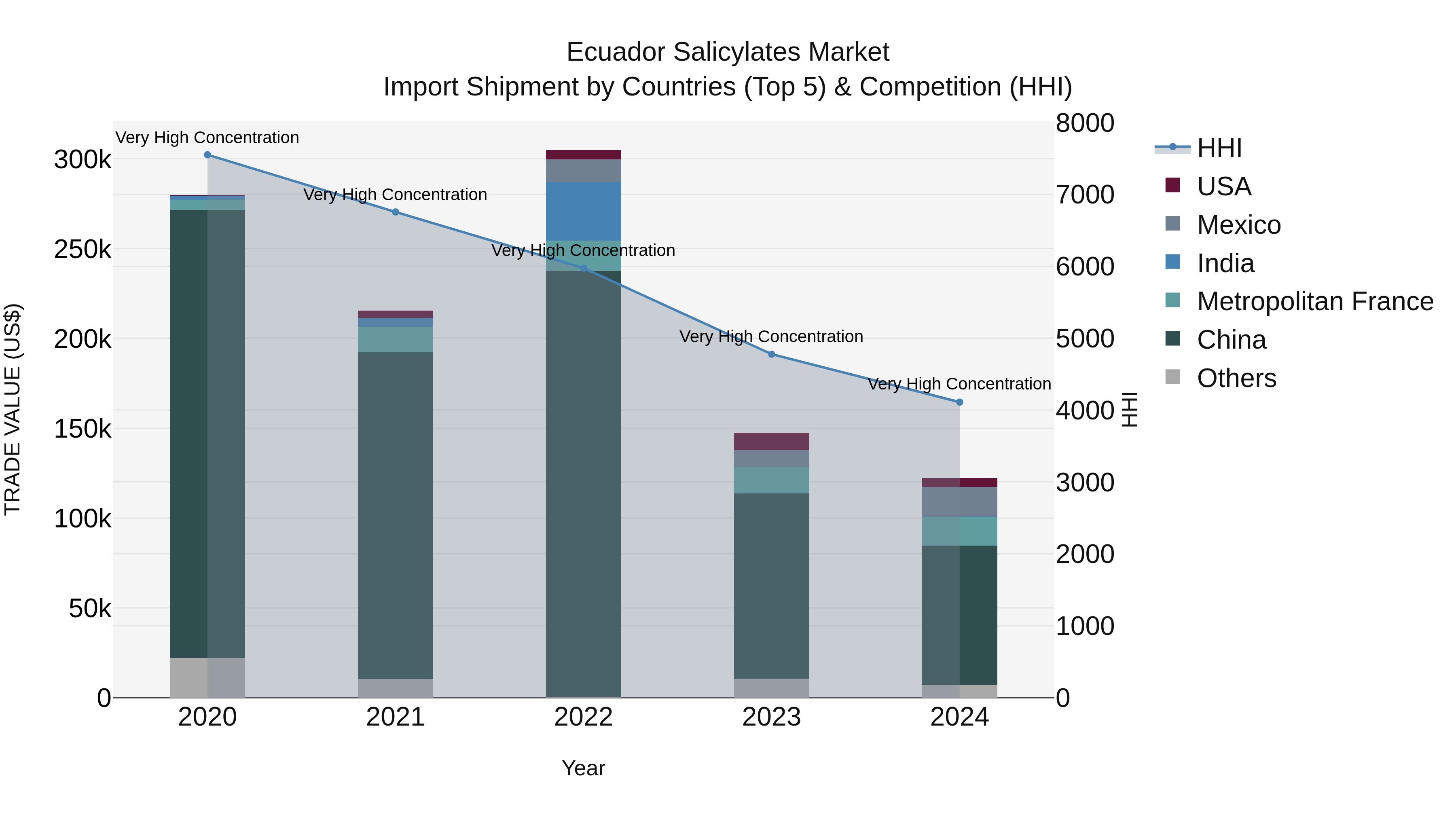 Ecuador Salicylates Market Top 5 Importing Countries and Market Competition (HHI) Analysis