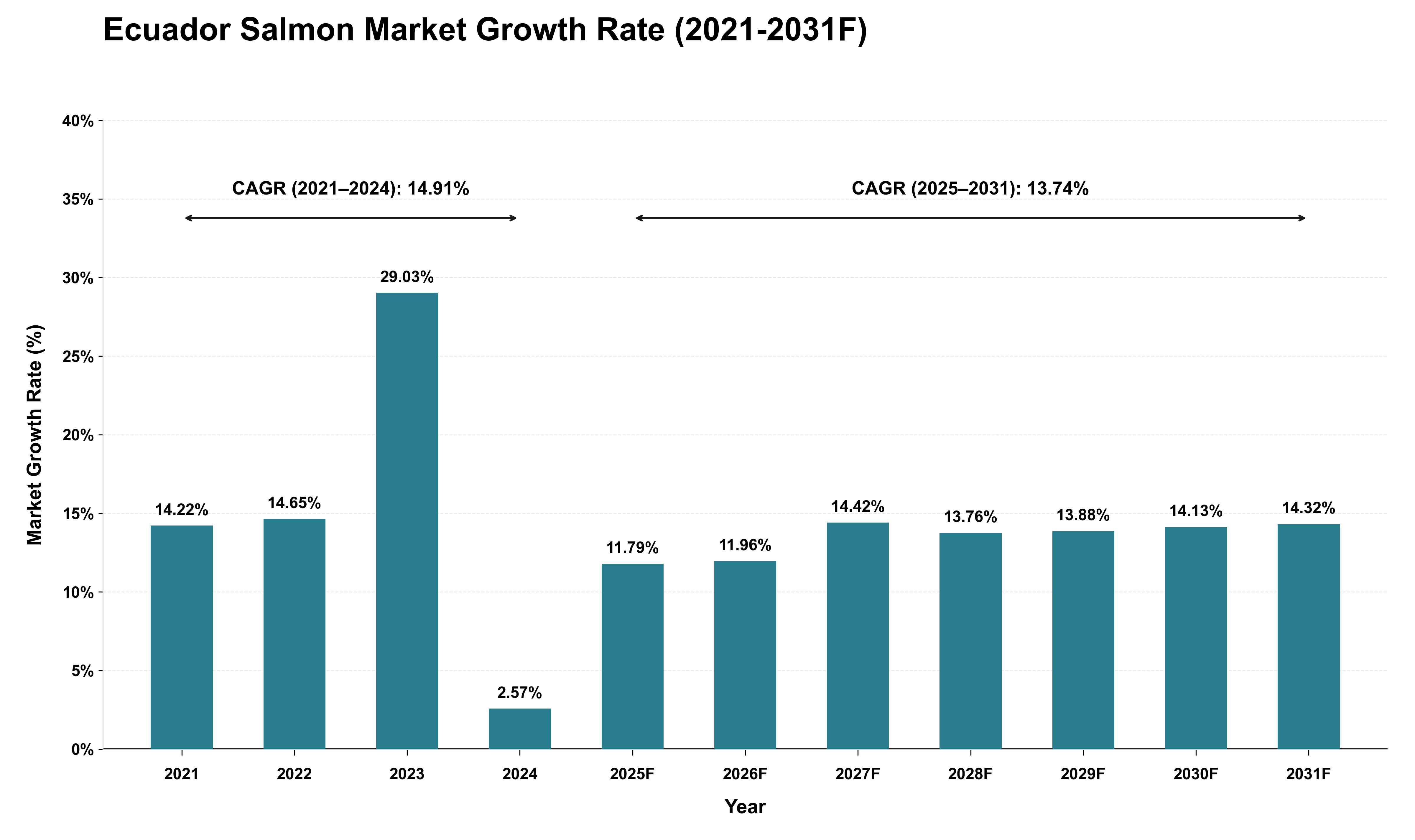 Ecuador Salmon Market Growth Rate Analysis (2021 - 2031)