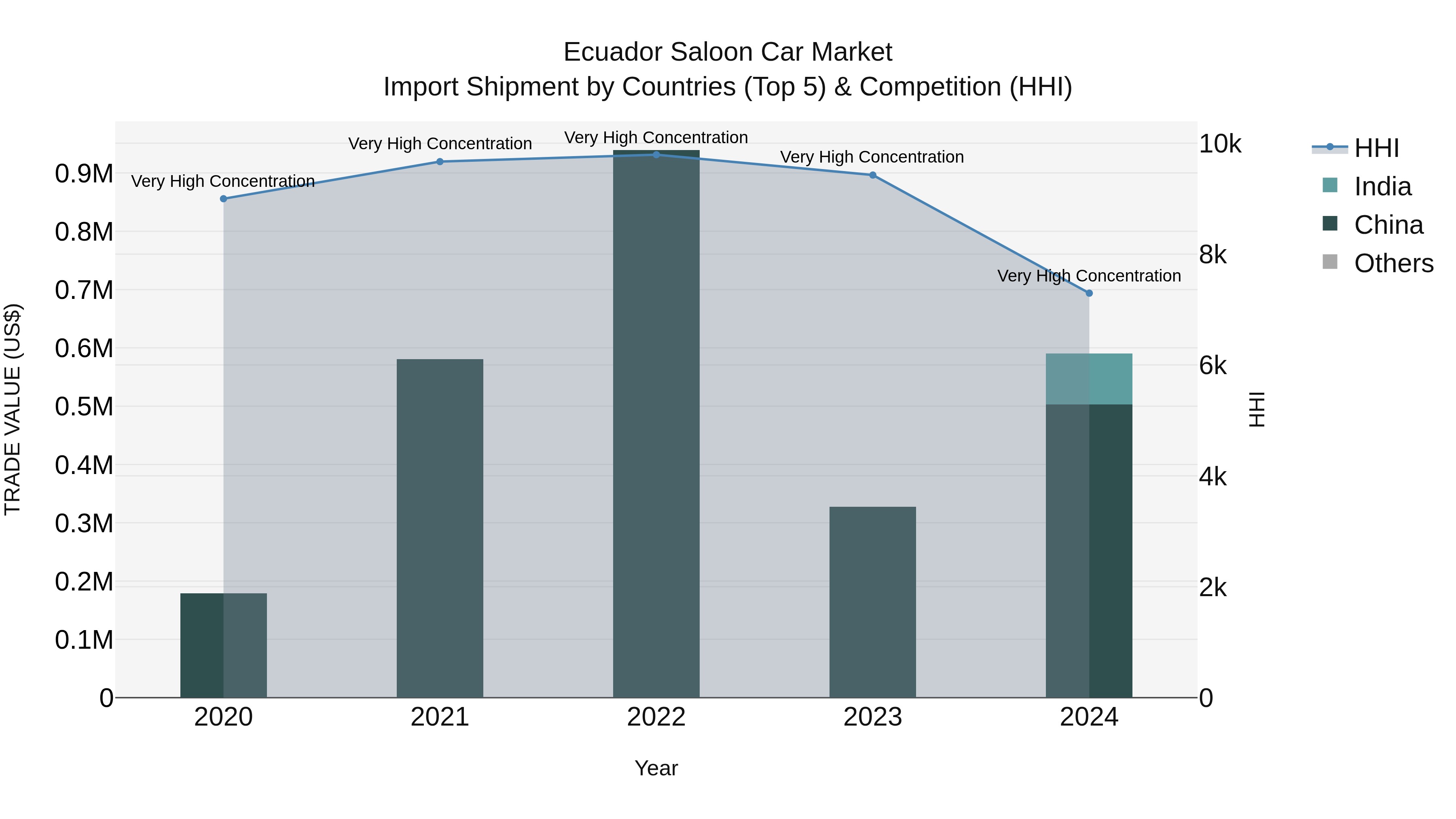 Ecuador Saloon Car Market Top 5 Importing Countries and Market Competition (HHI) Analysis