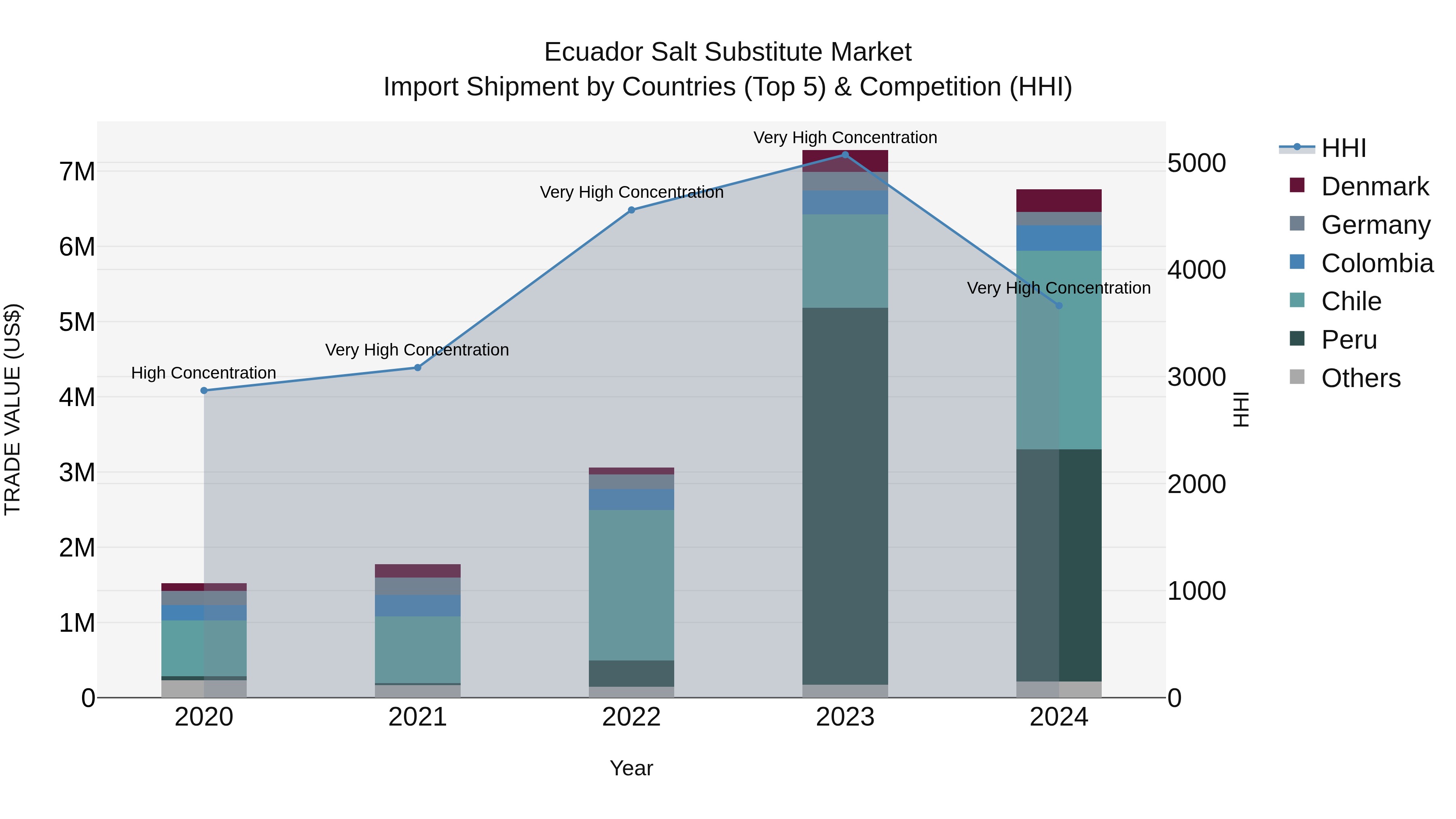 Ecuador Salt Substitute Market Top 5 Importing Countries and Market Competition (HHI) Analysis