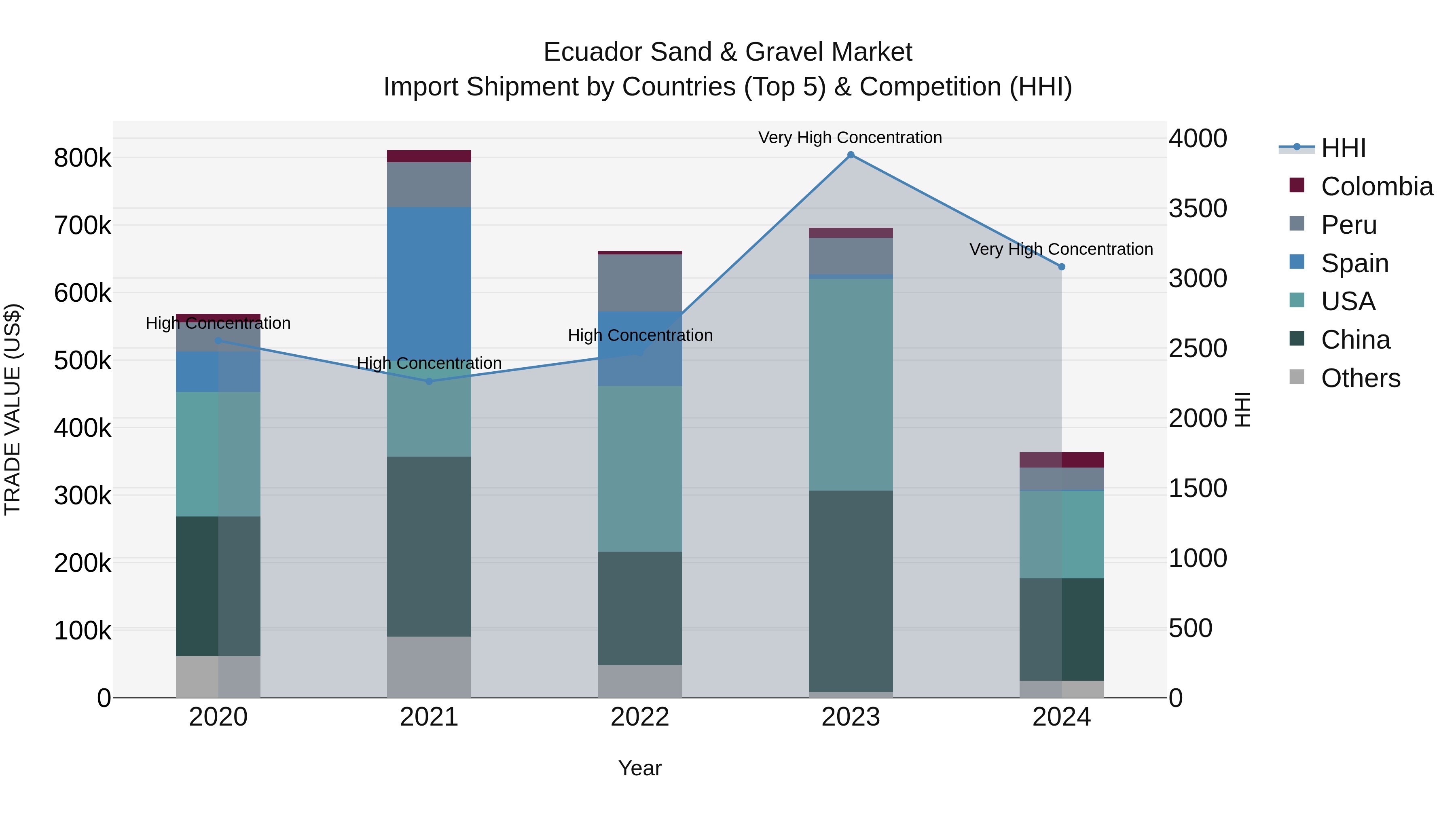 Ecuador Sand & Gravel Market Top 5 Importing Countries and Market Competition (HHI) Analysis