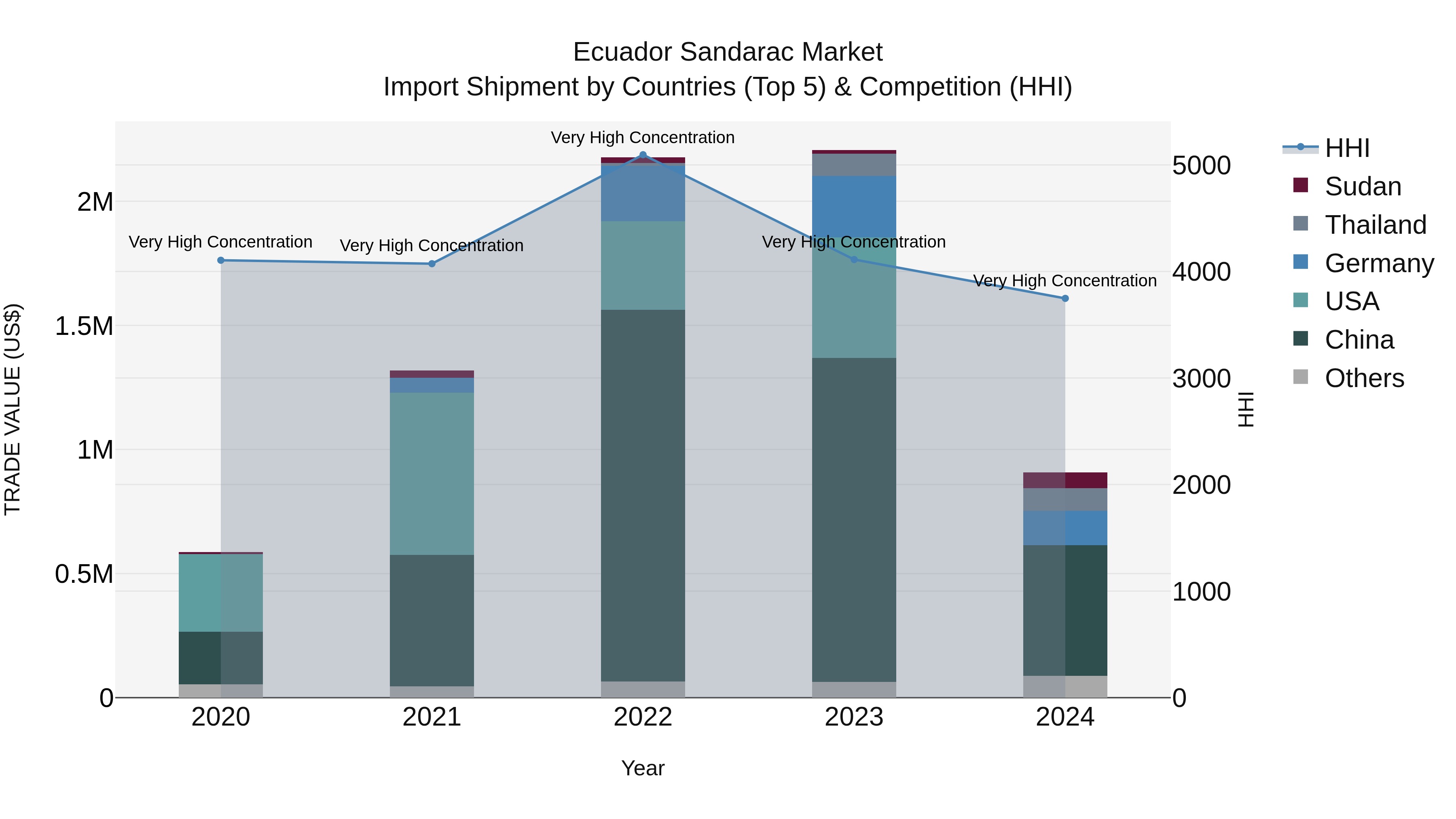 Ecuador Sandarac Market Top 5 Importing Countries and Market Competition (HHI) Analysis