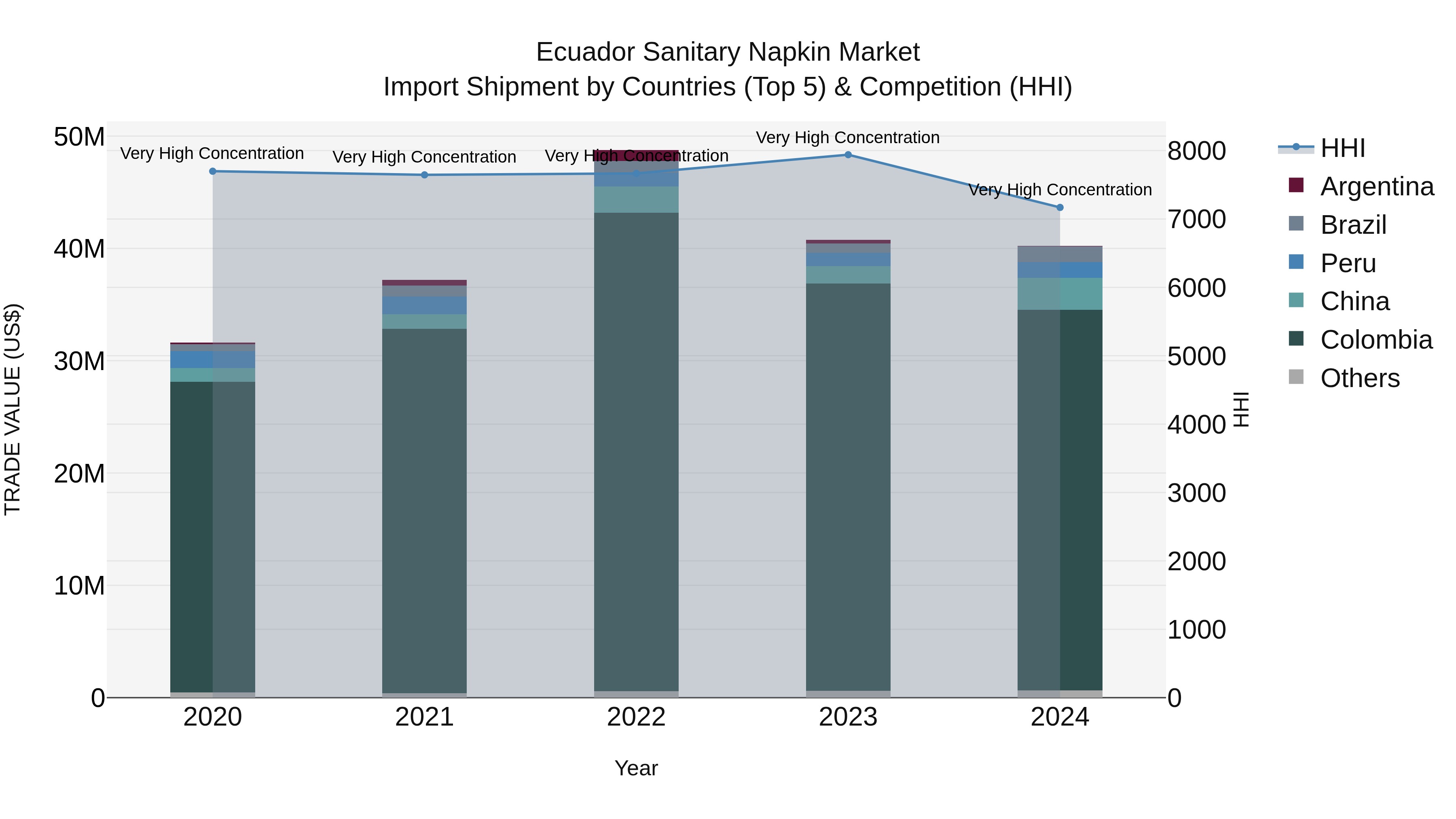 Ecuador Sanitary Napkin Market Top 5 Importing Countries and Market Competition (HHI) Analysis