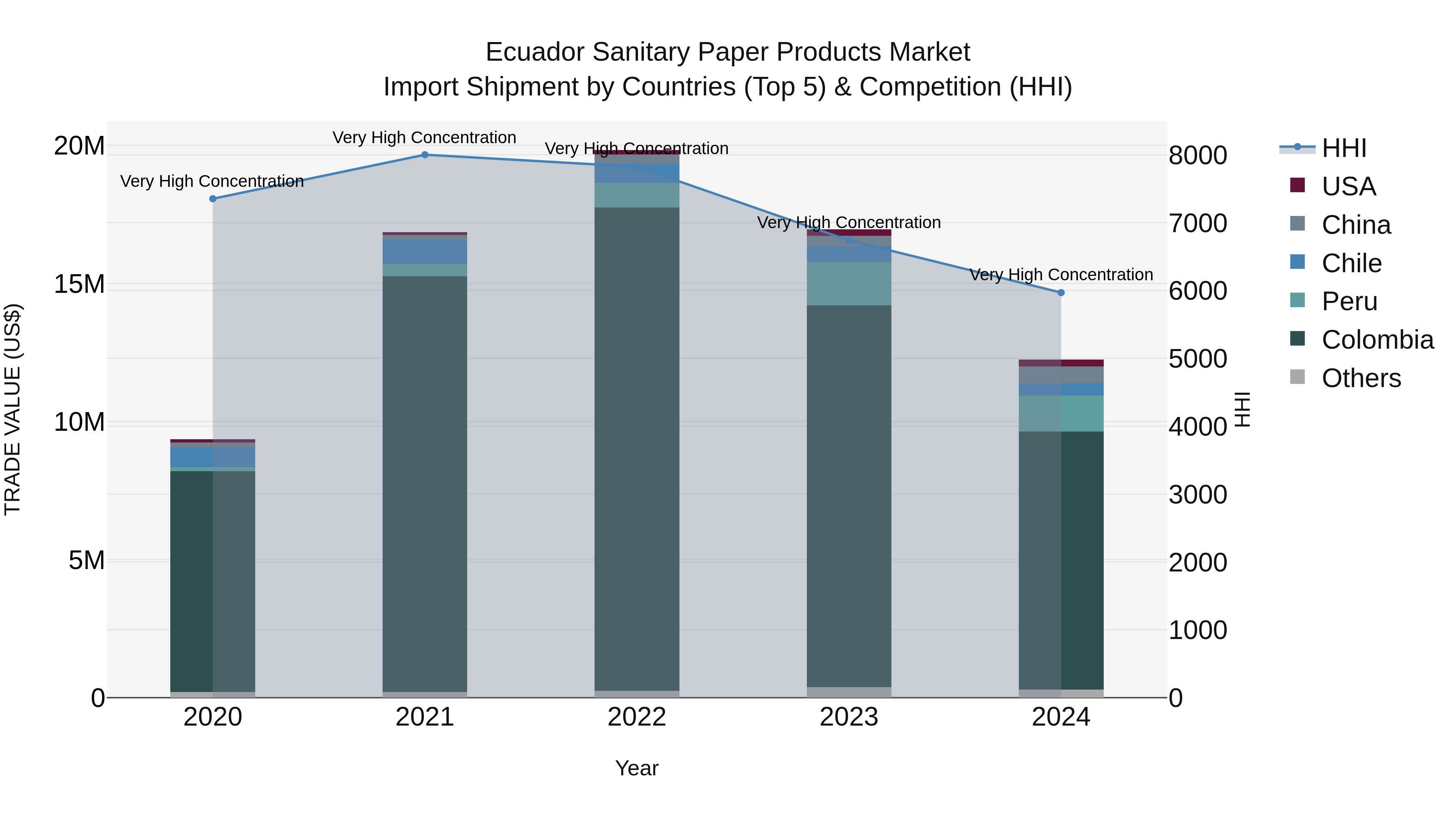 Ecuador Sanitary Paper Products Market Top 5 Importing Countries and Market Competition (HHI) Analysis