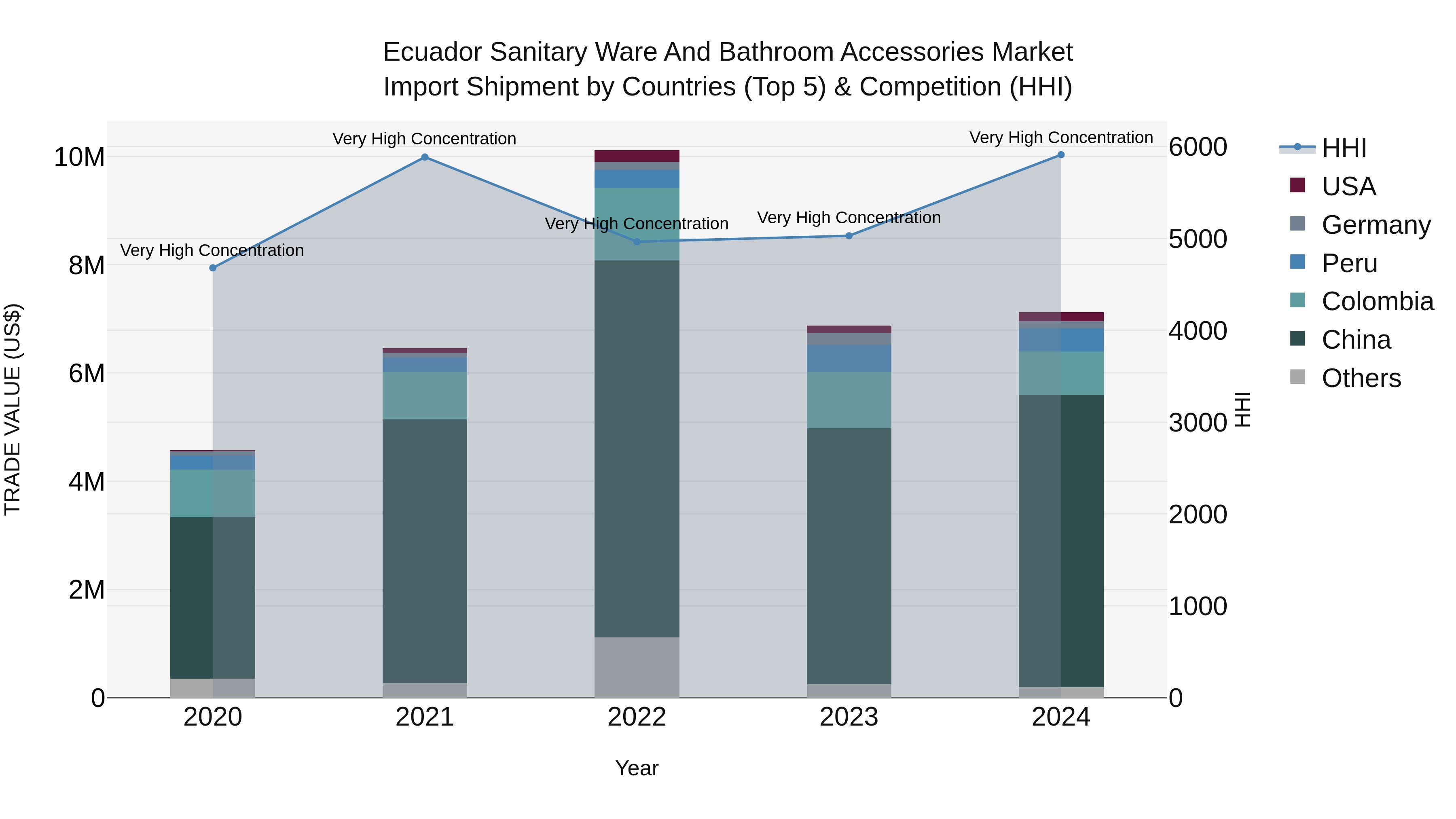 Ecuador Sanitary Ware and Bathroom Accessories Market Top 5 Importing Countries and Market Competition (HHI) Analysis