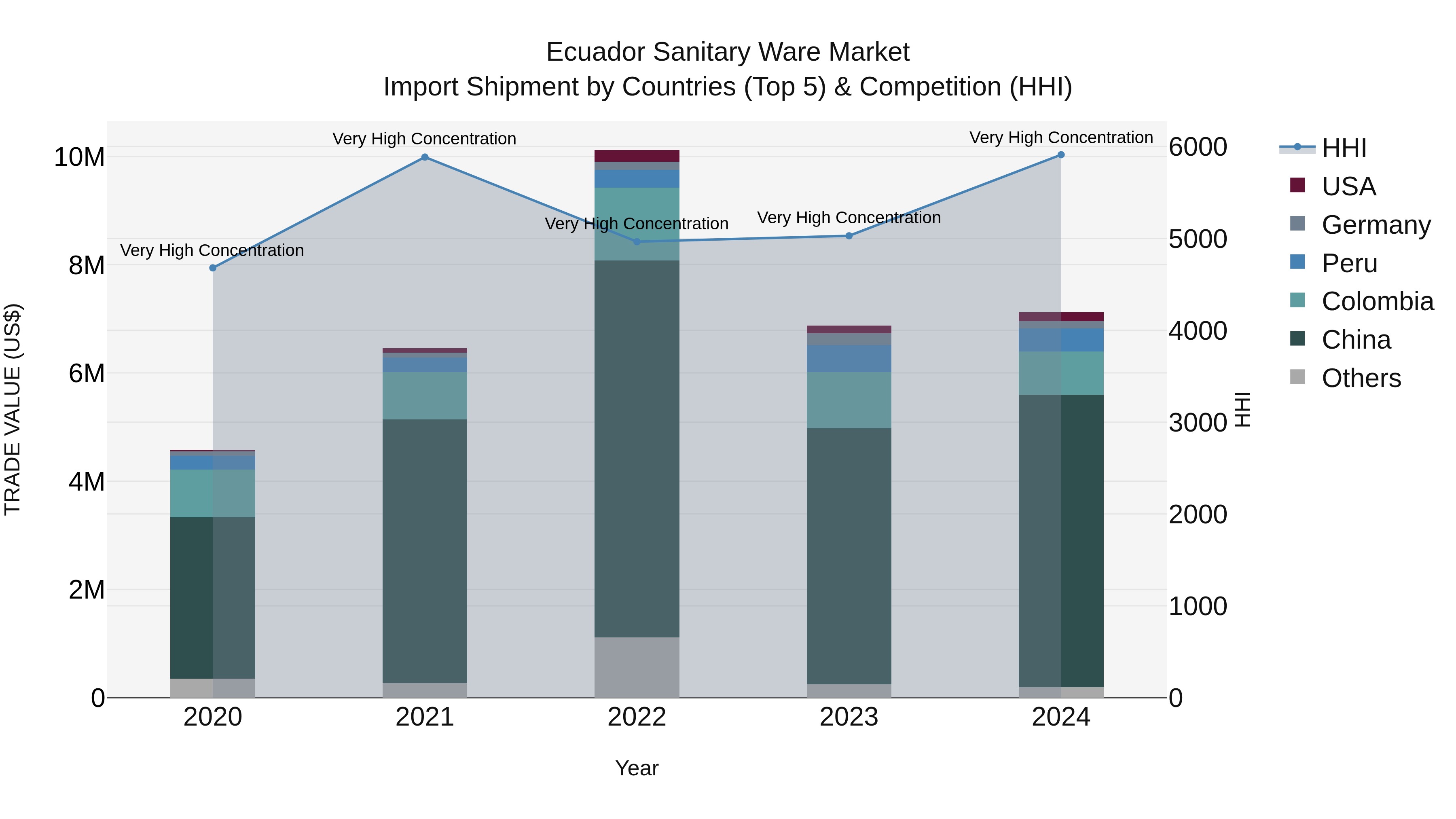 Ecuador Sanitary Ware Market Top 5 Importing Countries and Market Competition (HHI) Analysis