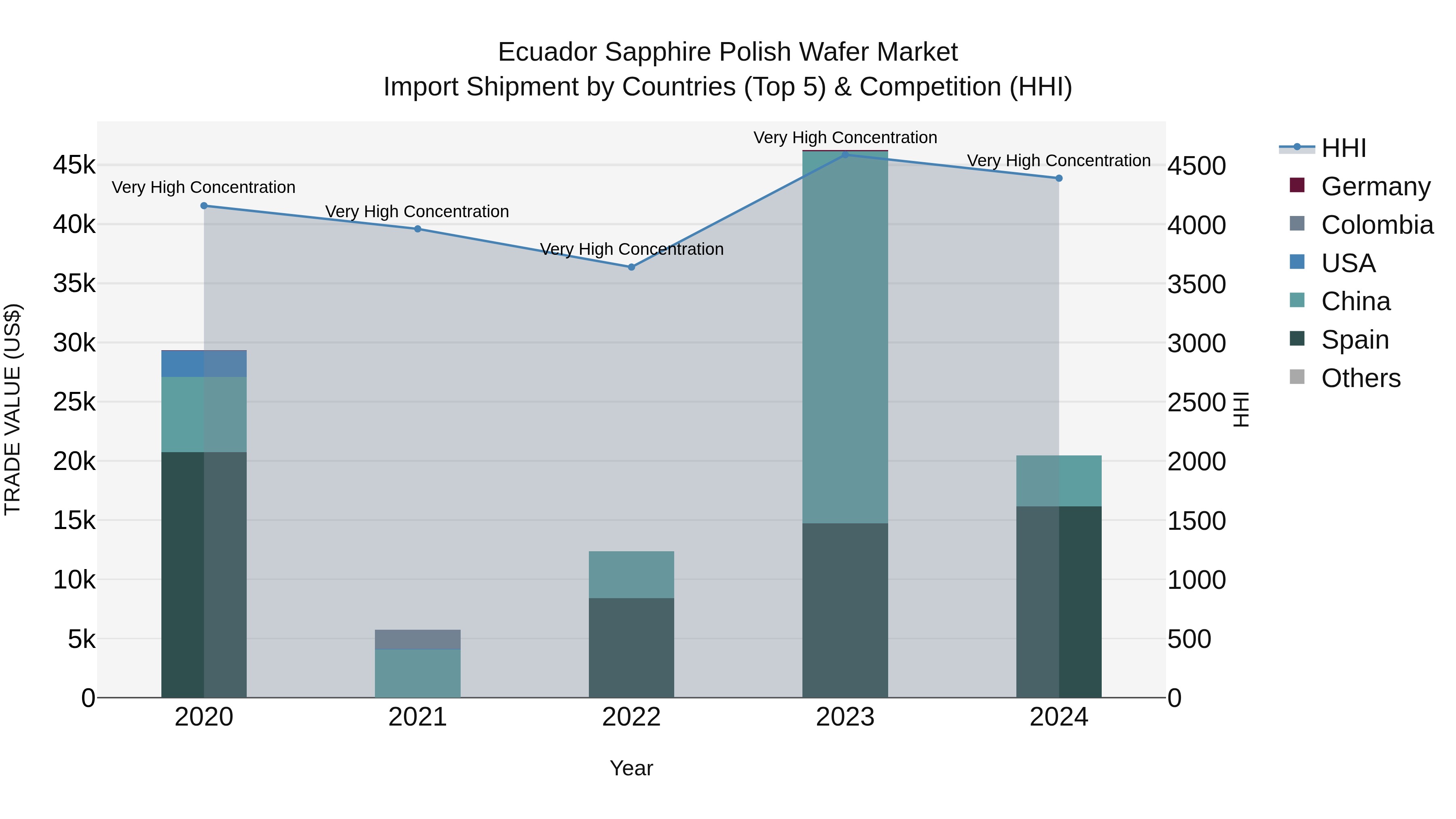 Ecuador Sapphire Polish Wafer Market Top 5 Importing Countries and Market Competition (HHI) Analysis
