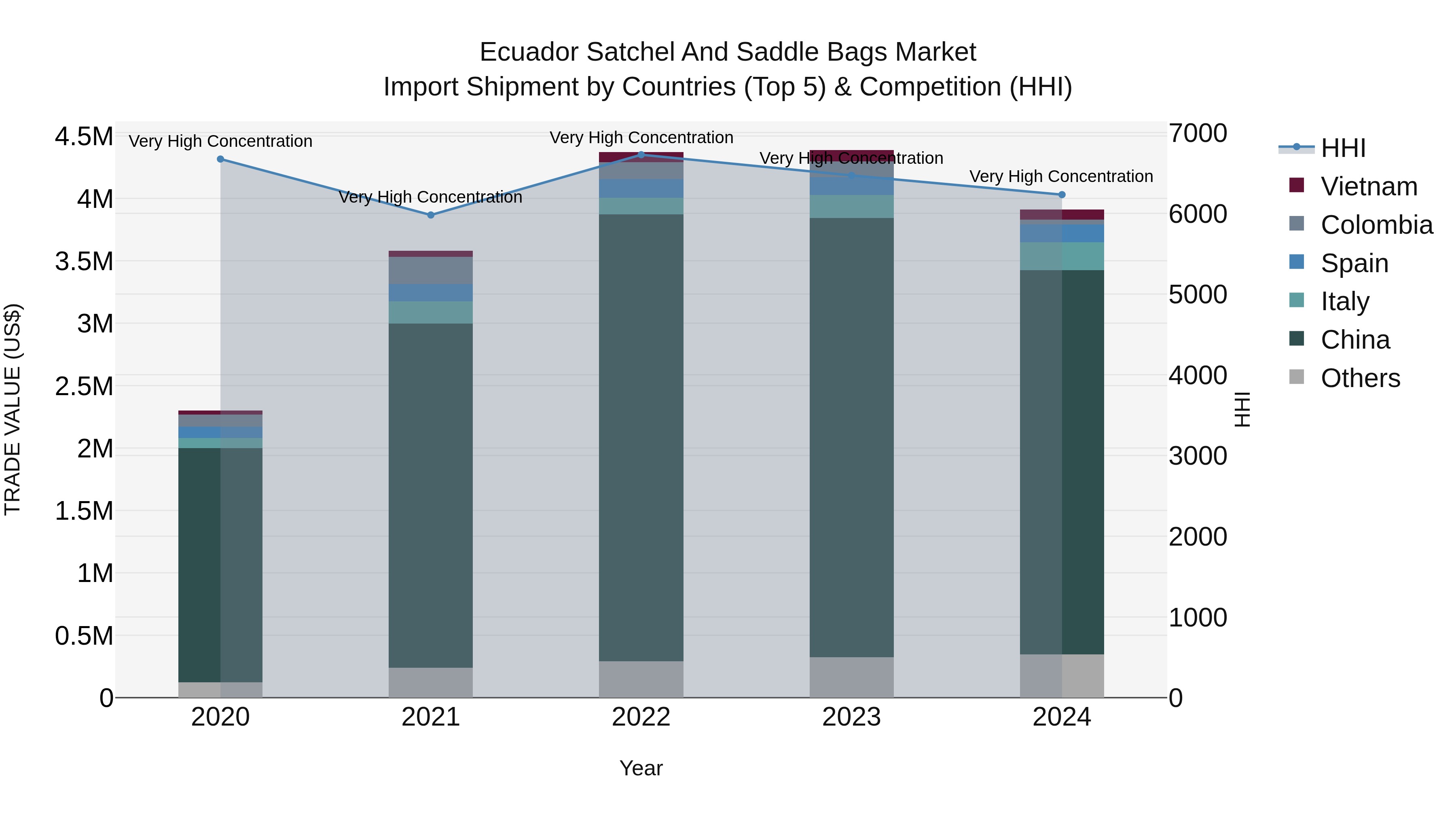 Ecuador Satchel and Saddle Bags Market Top 5 Importing Countries and Market Competition (HHI) Analysis
