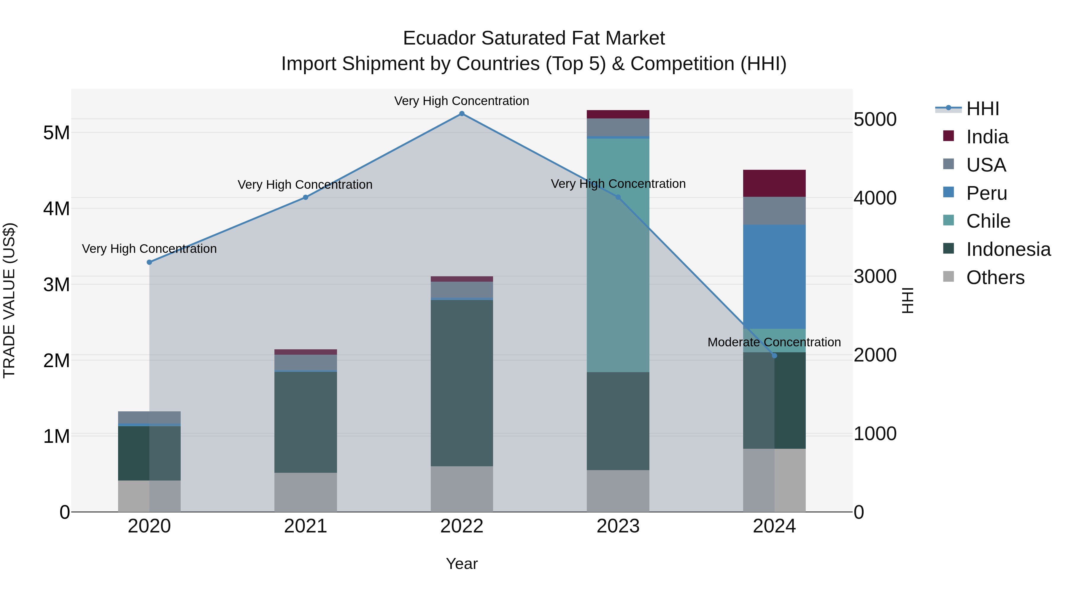 Ecuador Saturated Fat Market Top 5 Importing Countries and Market Competition (HHI) Analysis