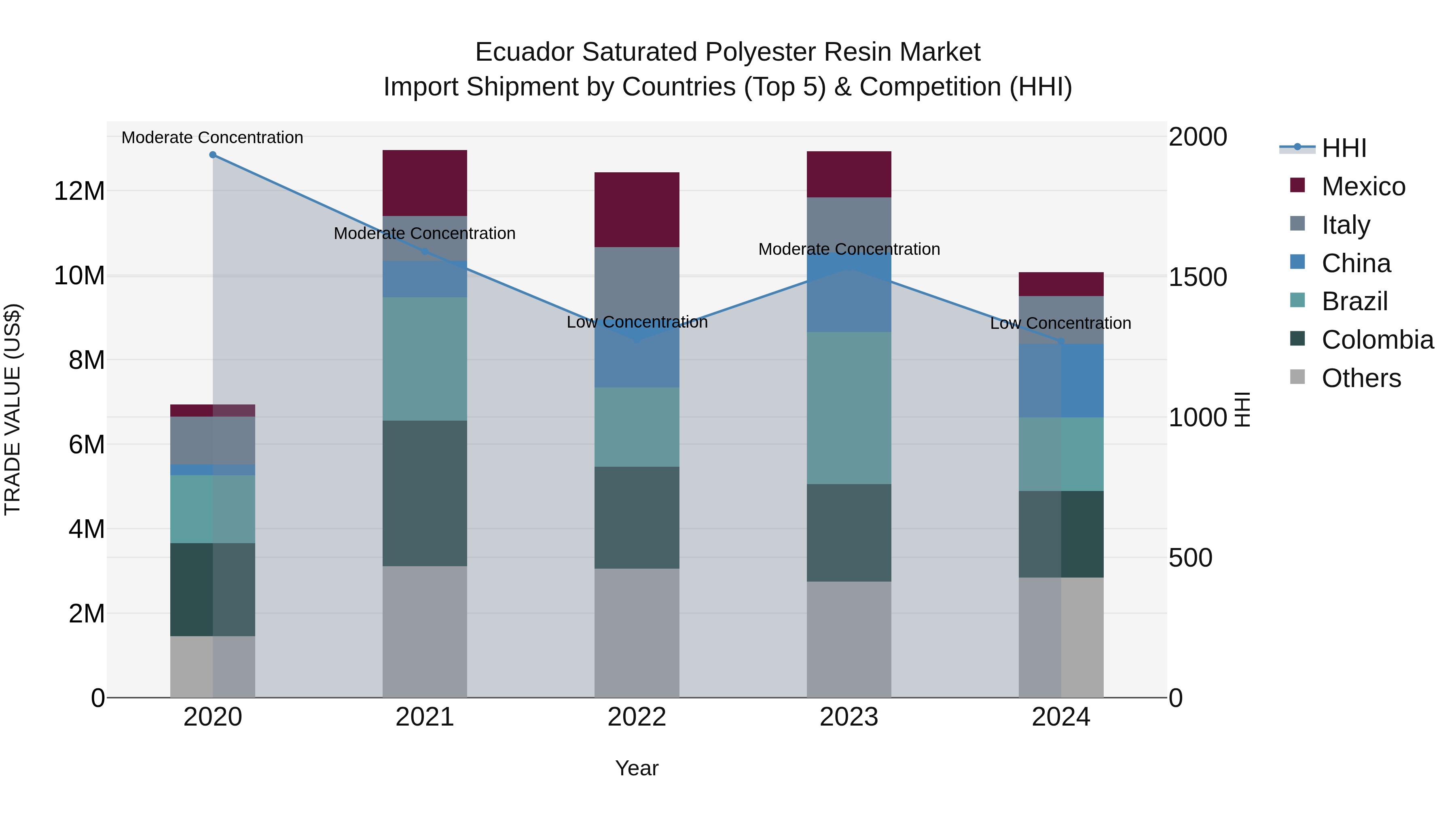 Ecuador Saturated Polyester Resin Market Top 5 Importing Countries and Market Competition (HHI) Analysis