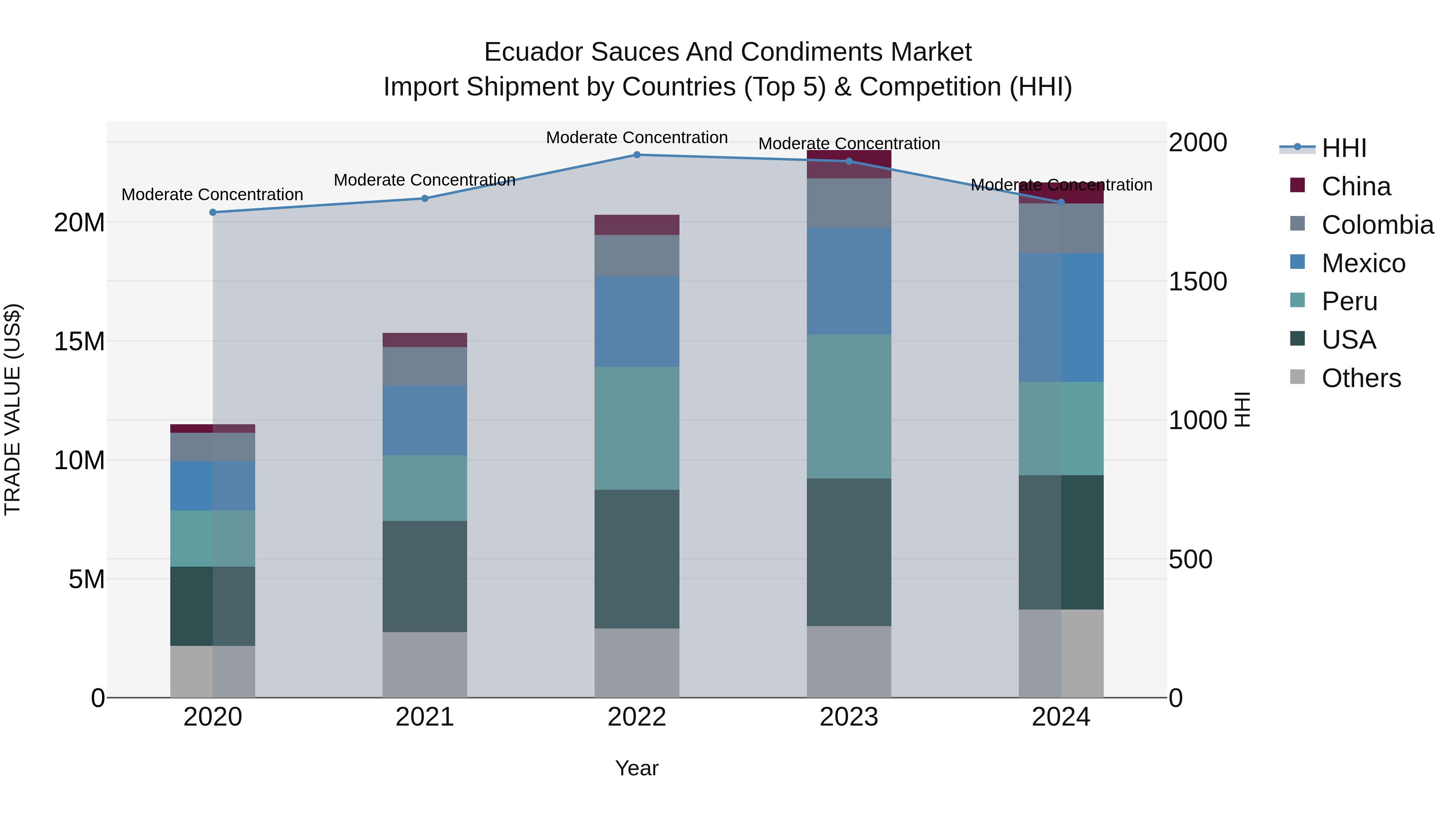 Ecuador Sauces and Condiments Market Top 5 Importing Countries and Market Competition (HHI) Analysis