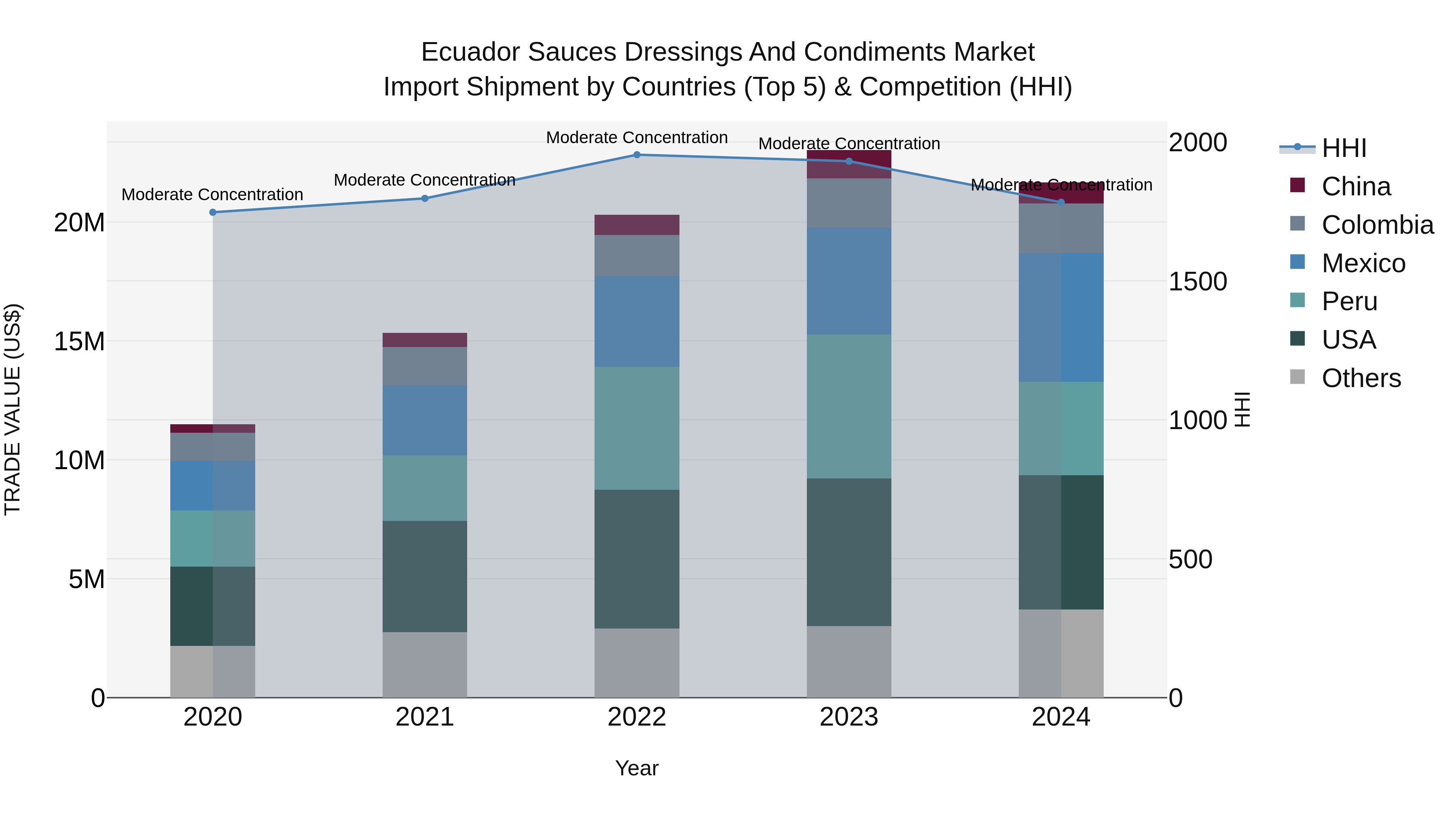 Ecuador Sauces Dressings and Condiments Market Top 5 Importing Countries and Market Competition (HHI) Analysis