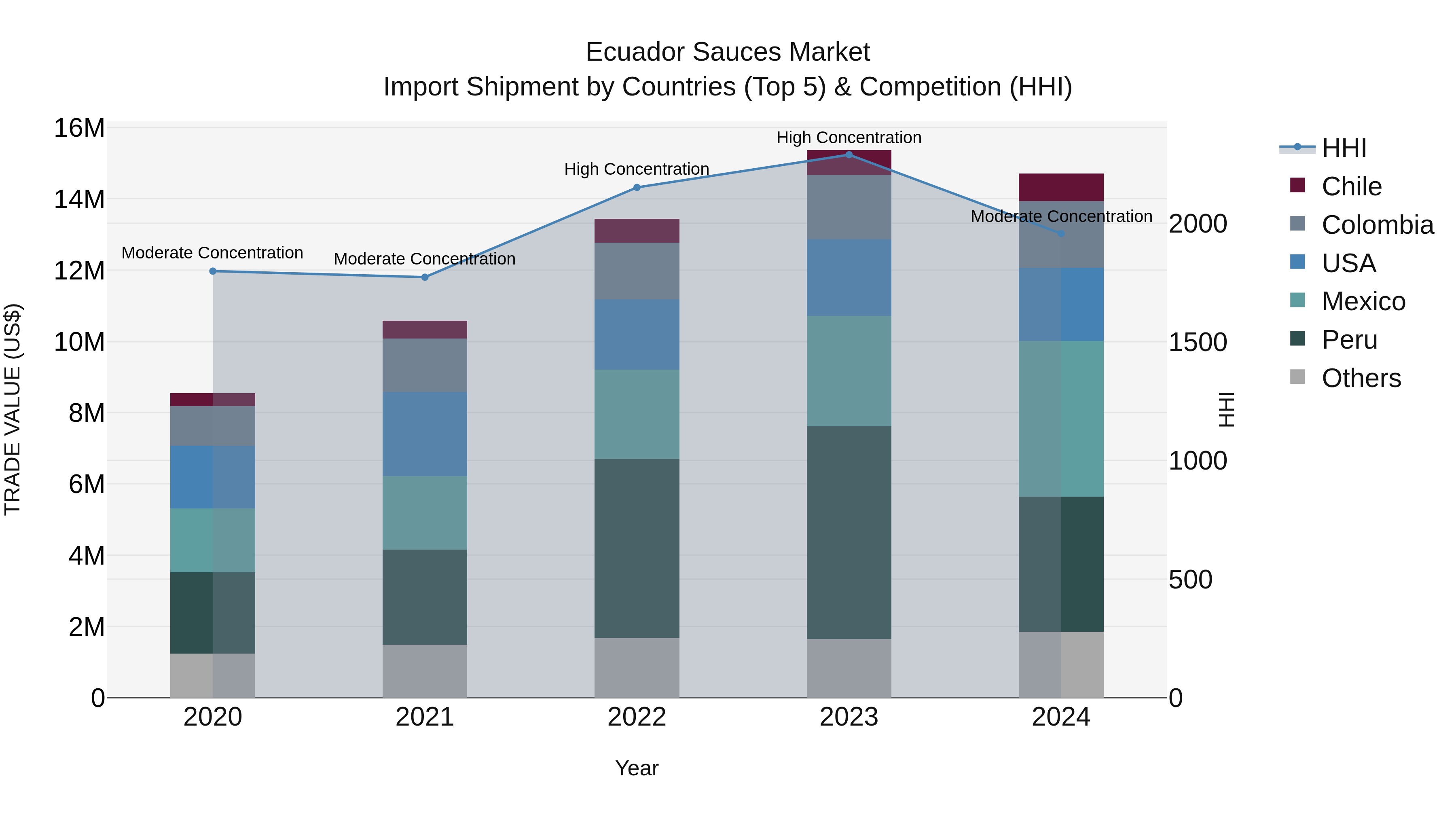 Ecuador Sauces Market Top 5 Importing Countries and Market Competition (HHI) Analysis
