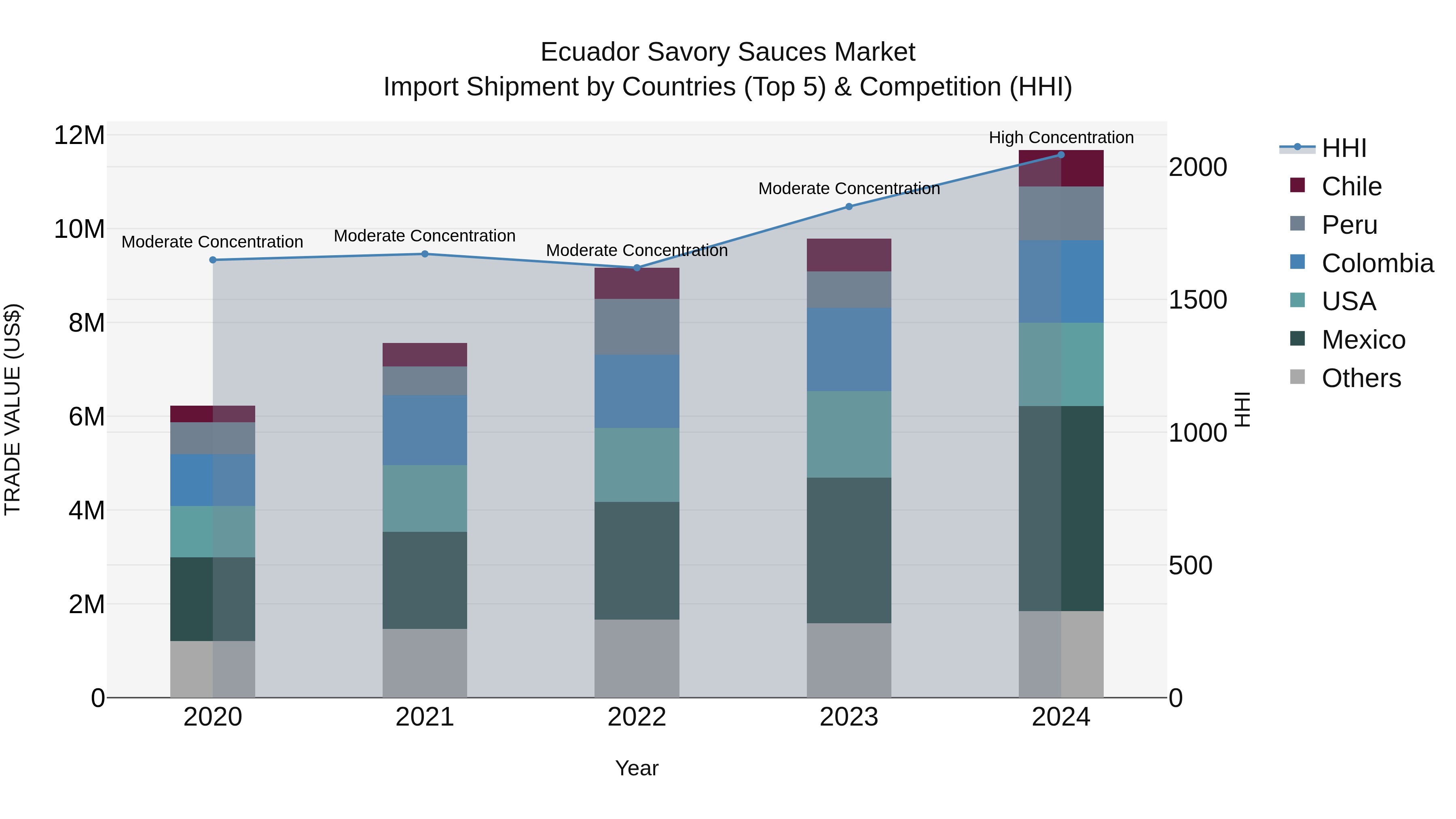 Ecuador Savory Sauces Market Top 5 Importing Countries and Market Competition (HHI) Analysis