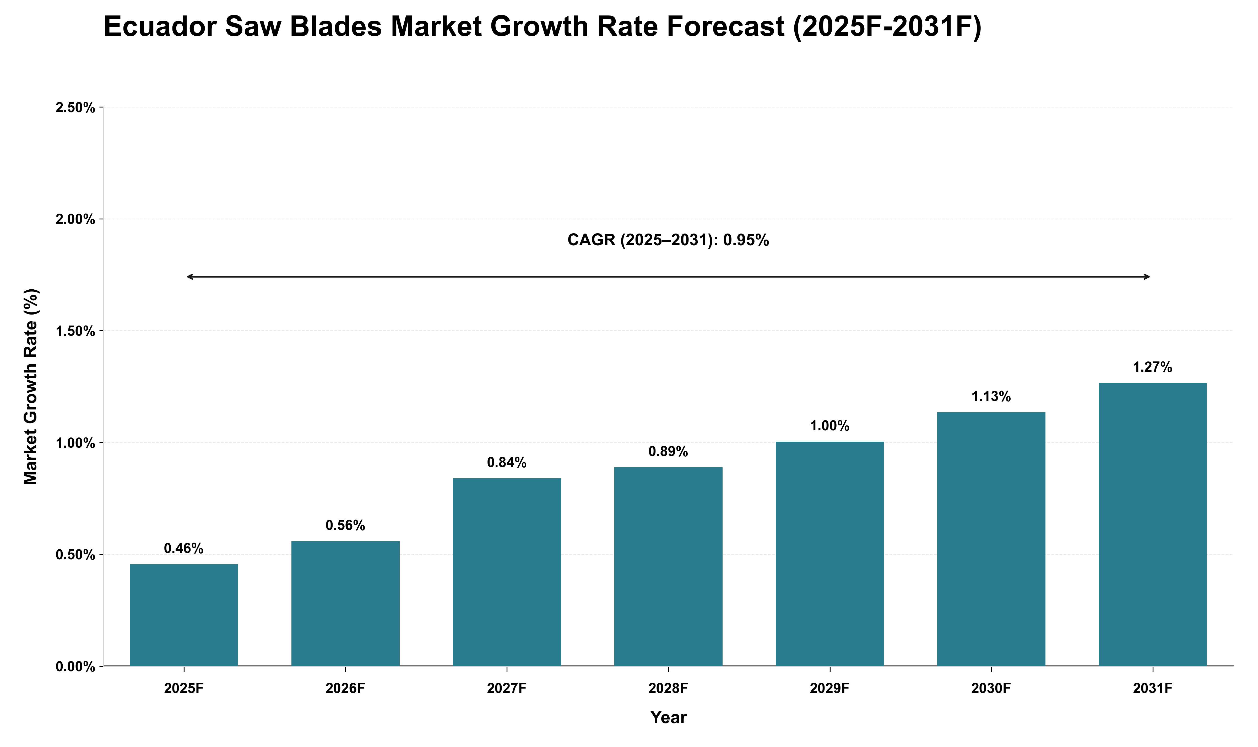 Ecuador Saw Blades Market Growth Rate Analysis (2025 - 2031)