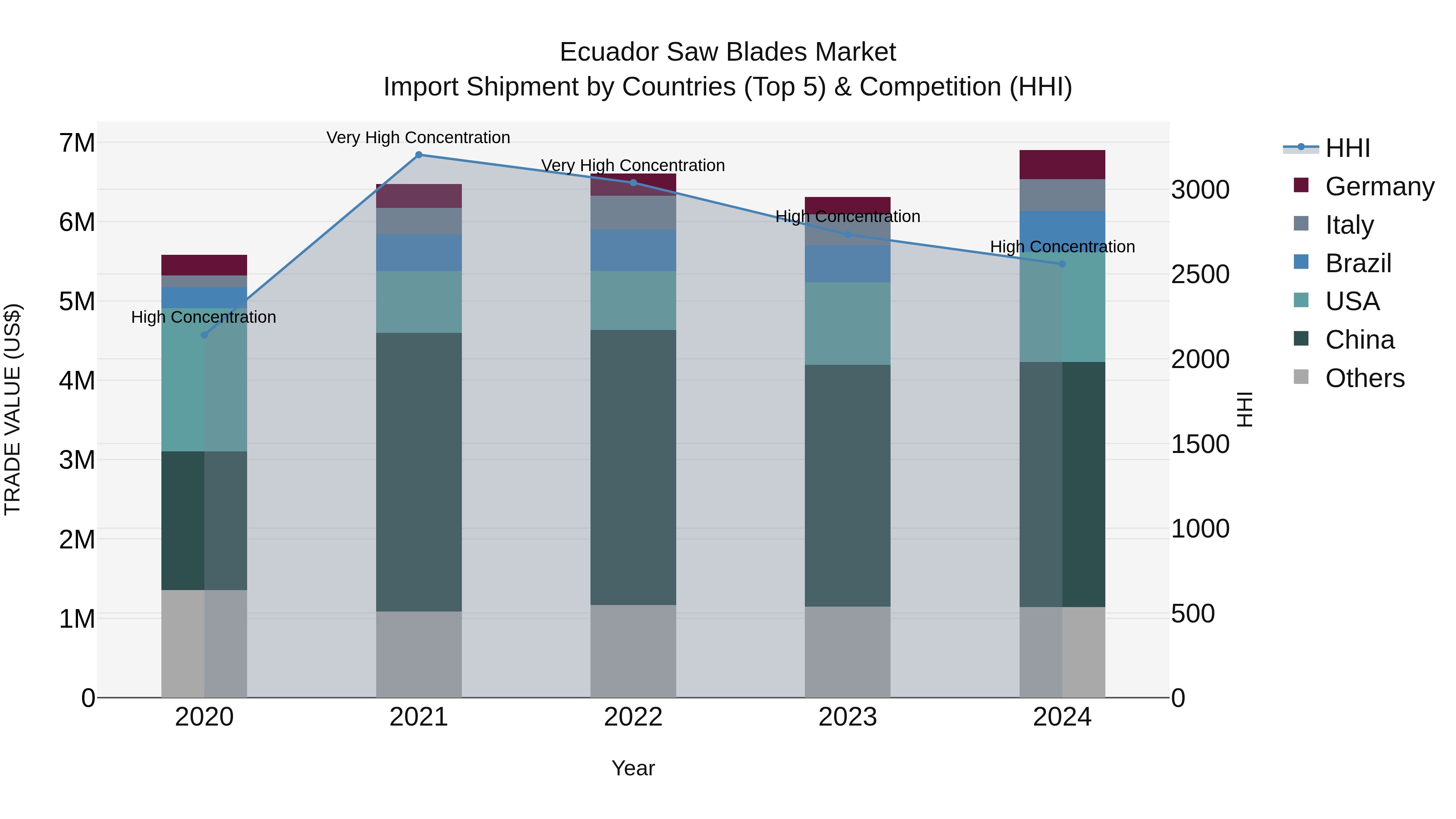 Ecuador Saw Blades Market Top 5 Importing Countries and Market Competition (HHI) Analysis