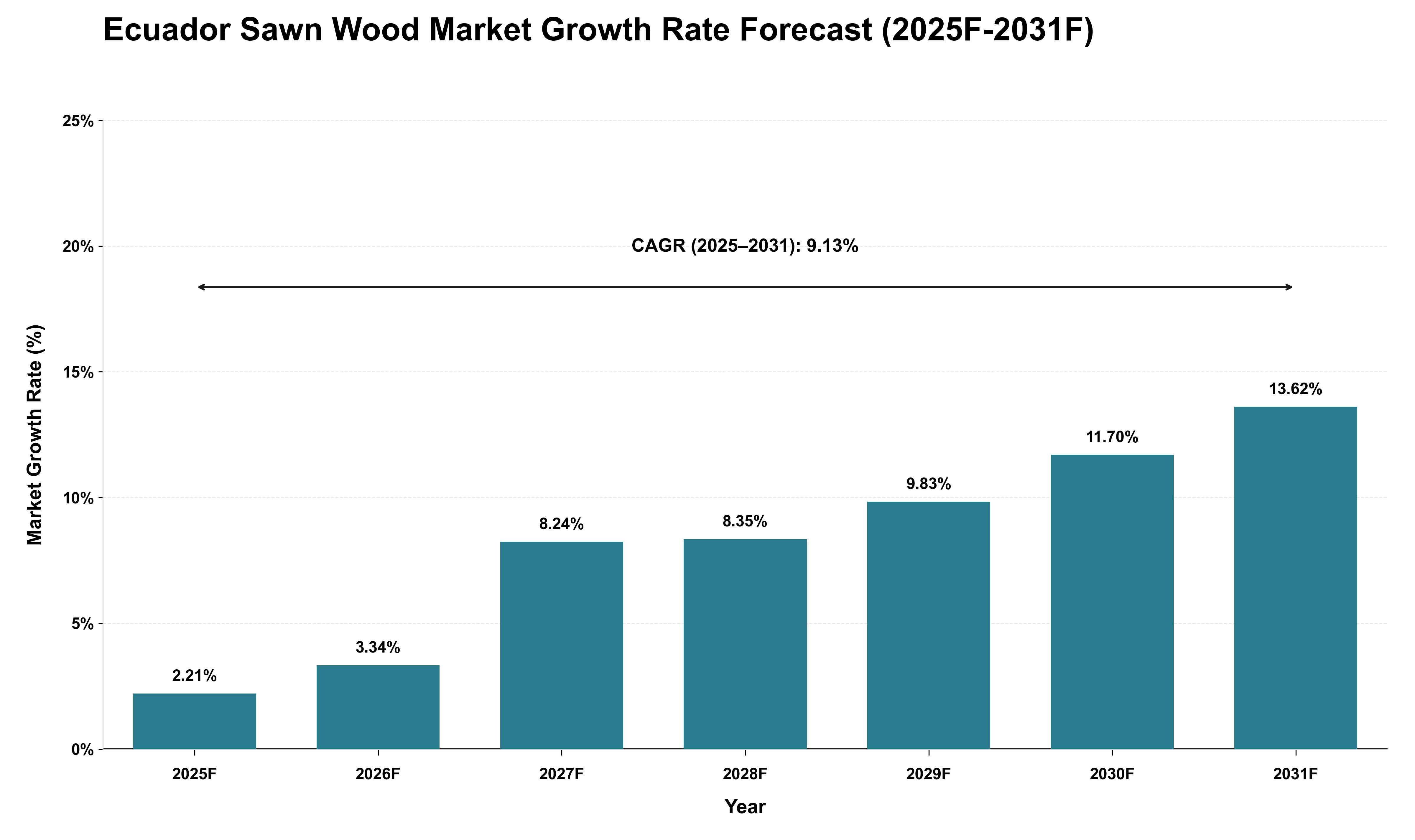 Ecuador Sawn Wood Market Growth Rate Analysis (2025 - 2031)