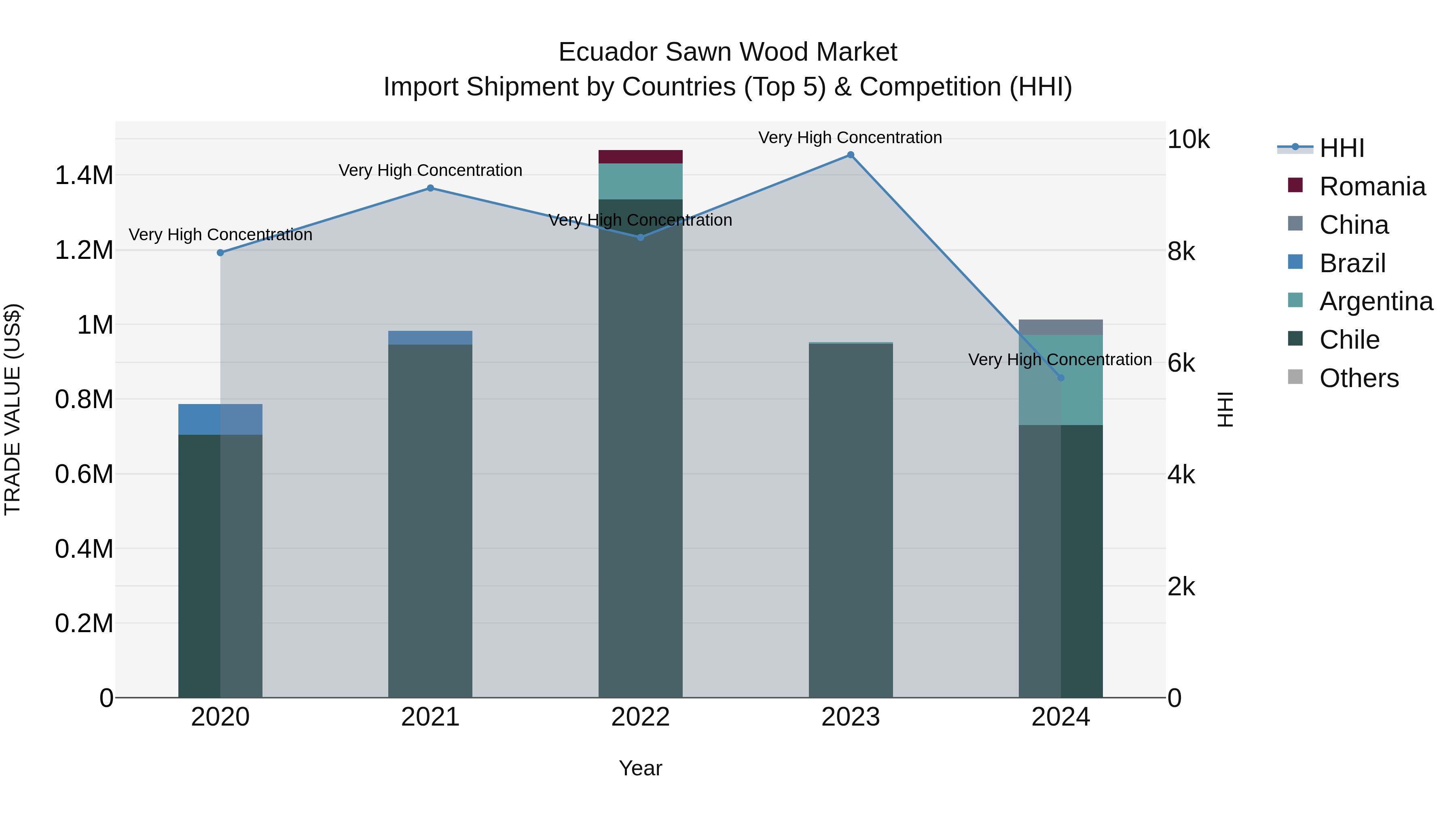 Ecuador Sawn Wood Market Top 5 Importing Countries and Market Competition (HHI) Analysis