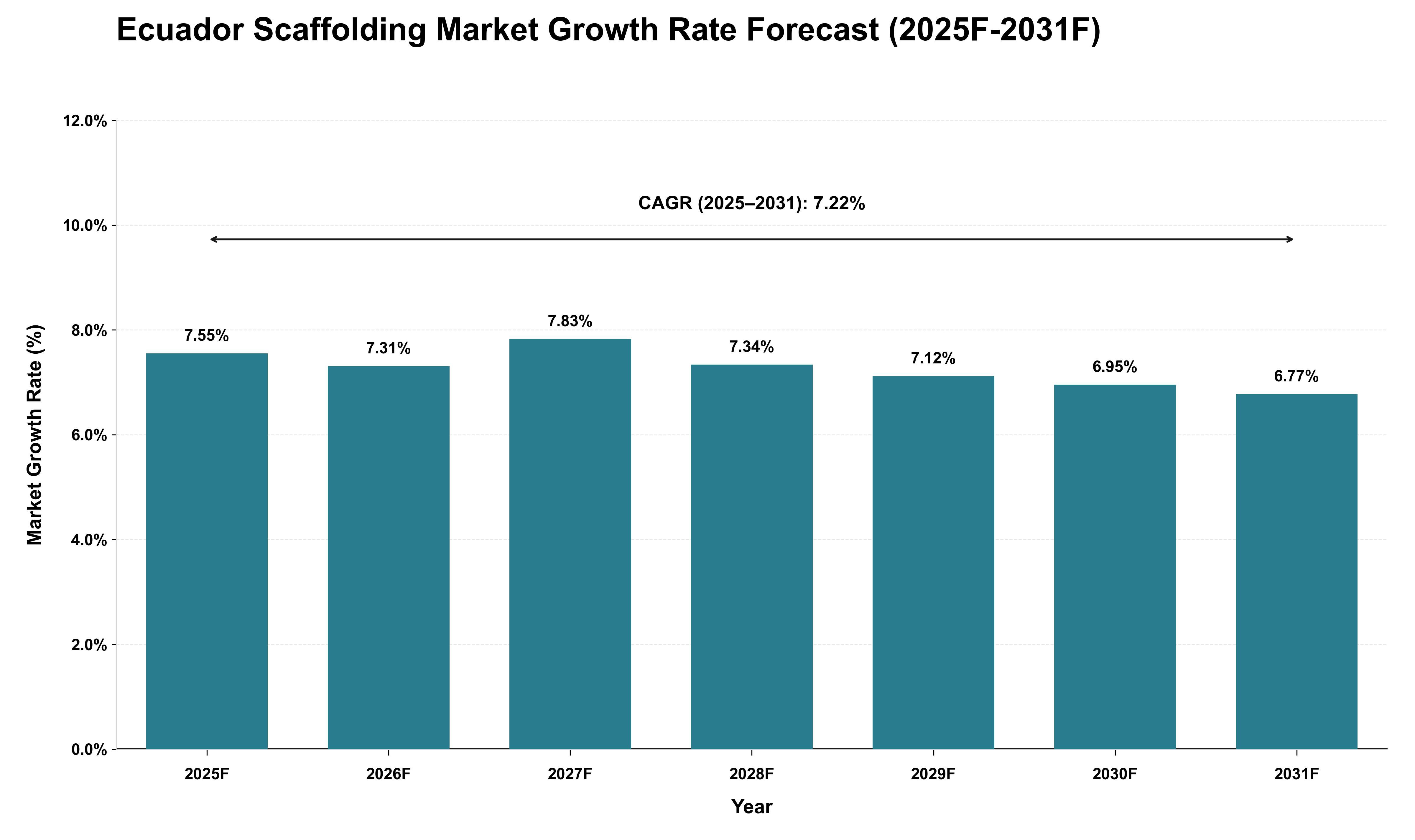 Ecuador Scaffolding Market Growth Rate Analysis (2025 - 2031)