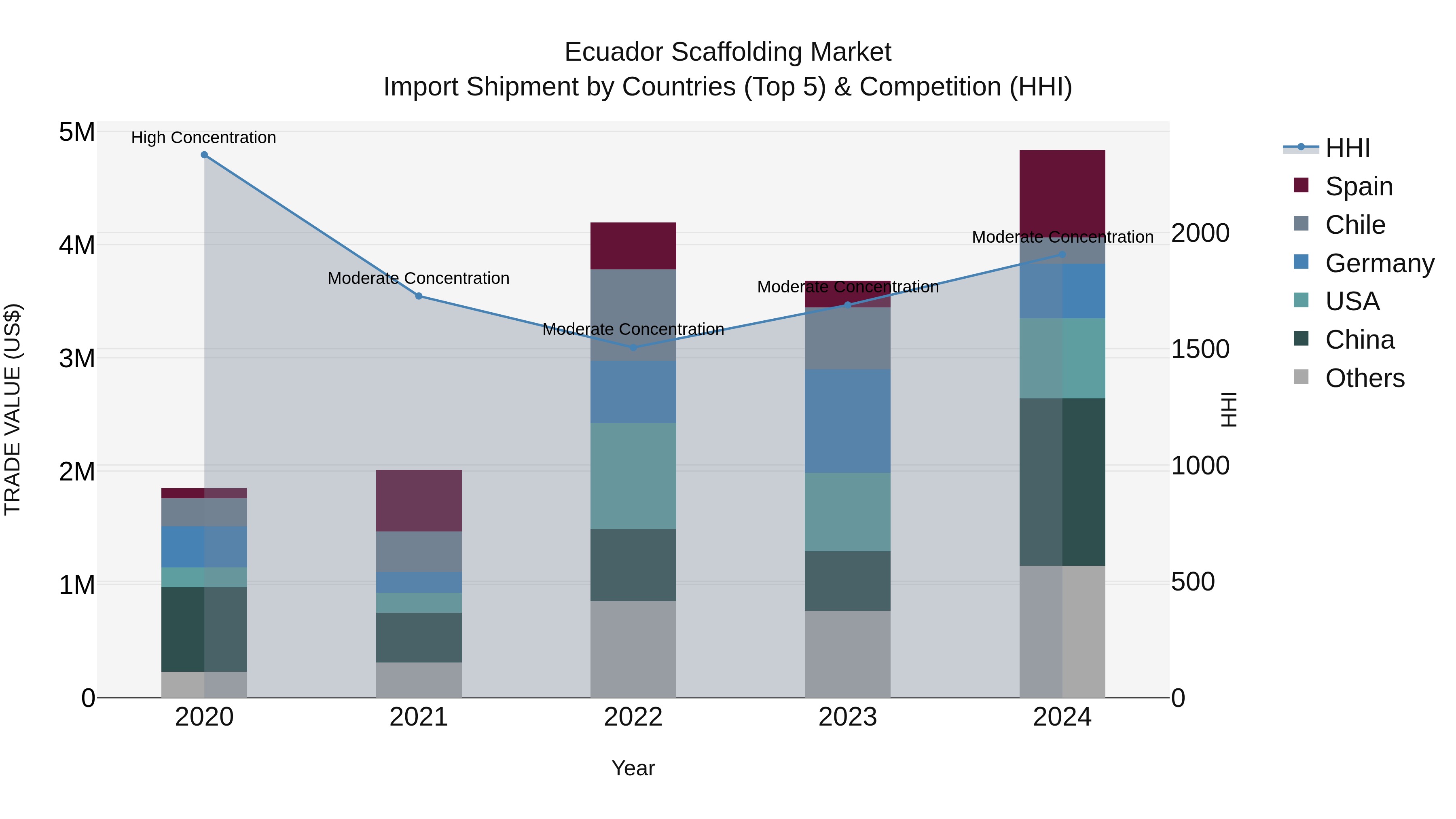 Ecuador Scaffolding Market Top 5 Importing Countries and Market Competition (HHI) Analysis