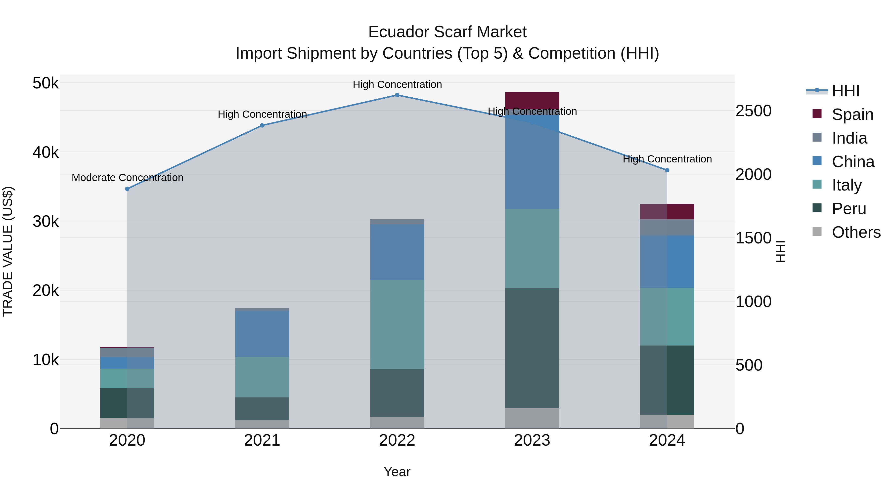 Ecuador Scarf Market Top 5 Importing Countries and Market Competition (HHI) Analysis