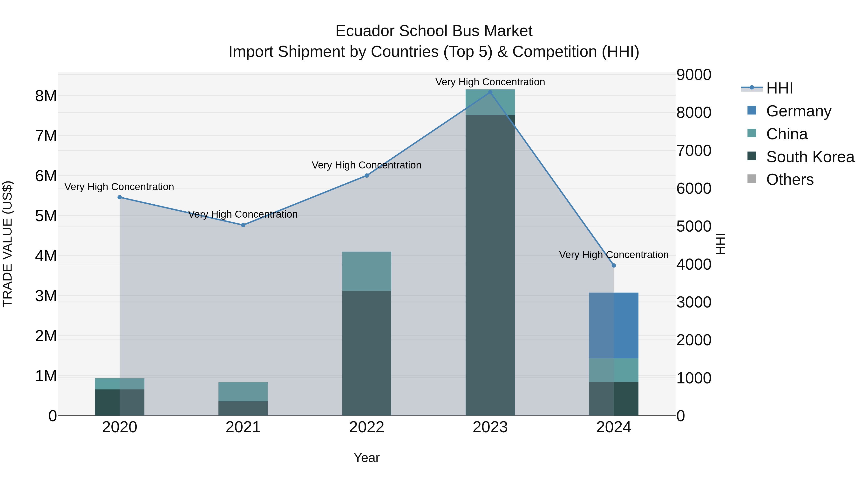 Ecuador School Bus Market Top 5 Importing Countries and Market Competition (HHI) Analysis