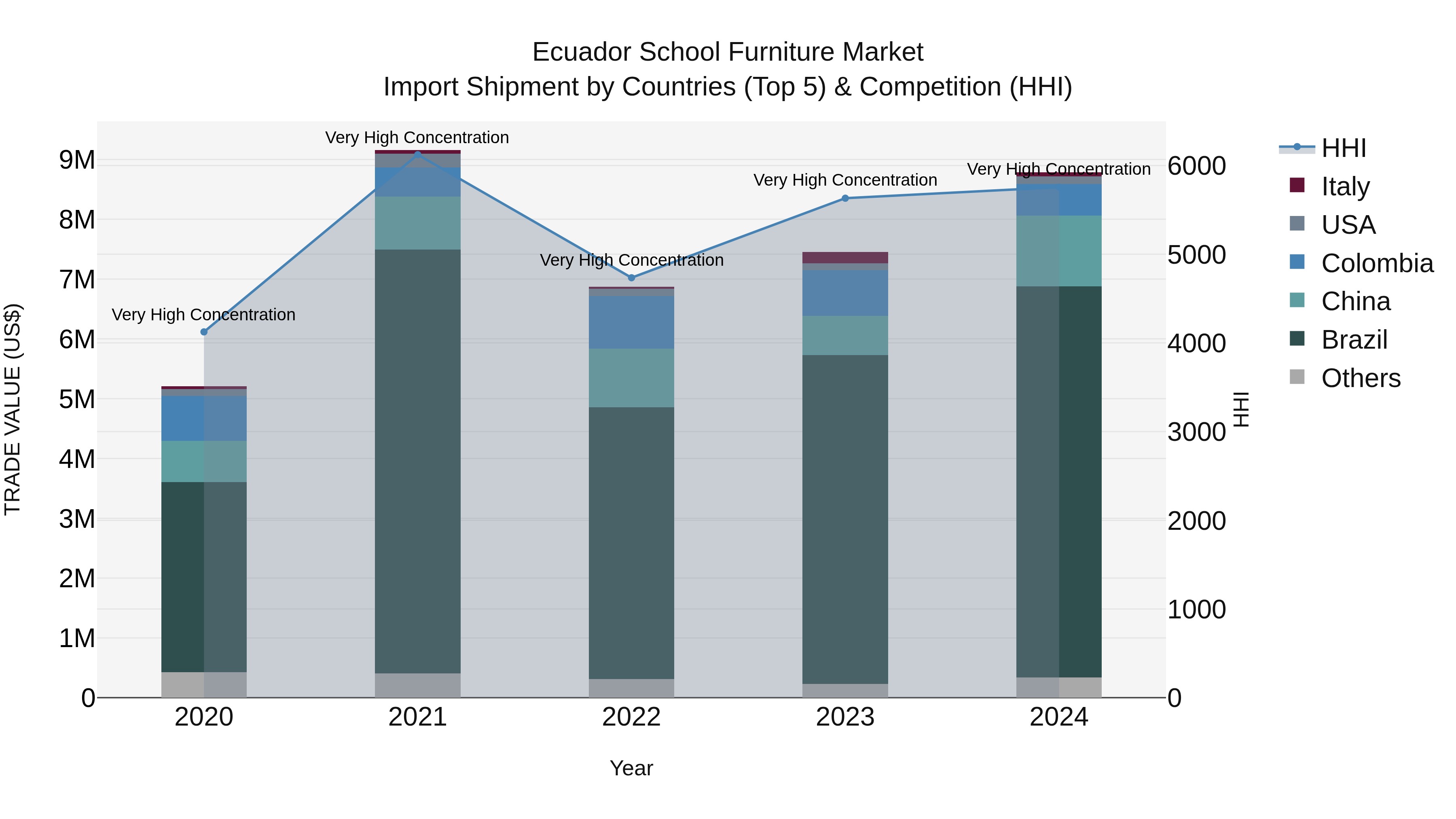 Ecuador School Furniture Market Top 5 Importing Countries and Market Competition (HHI) Analysis