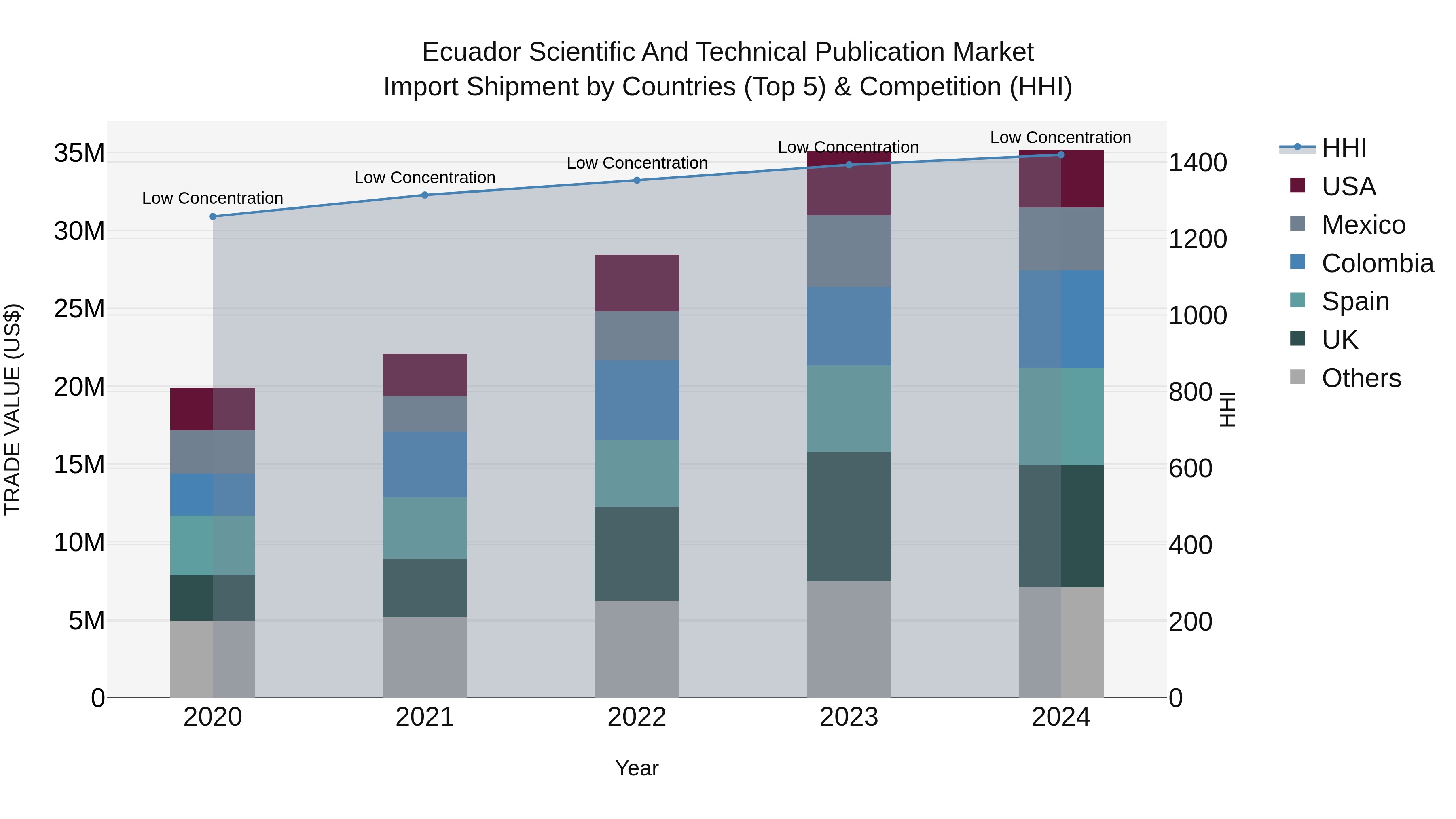 Ecuador Scientific and Technical Publication Market Top 5 Importing Countries and Market Competition (HHI) Analysis