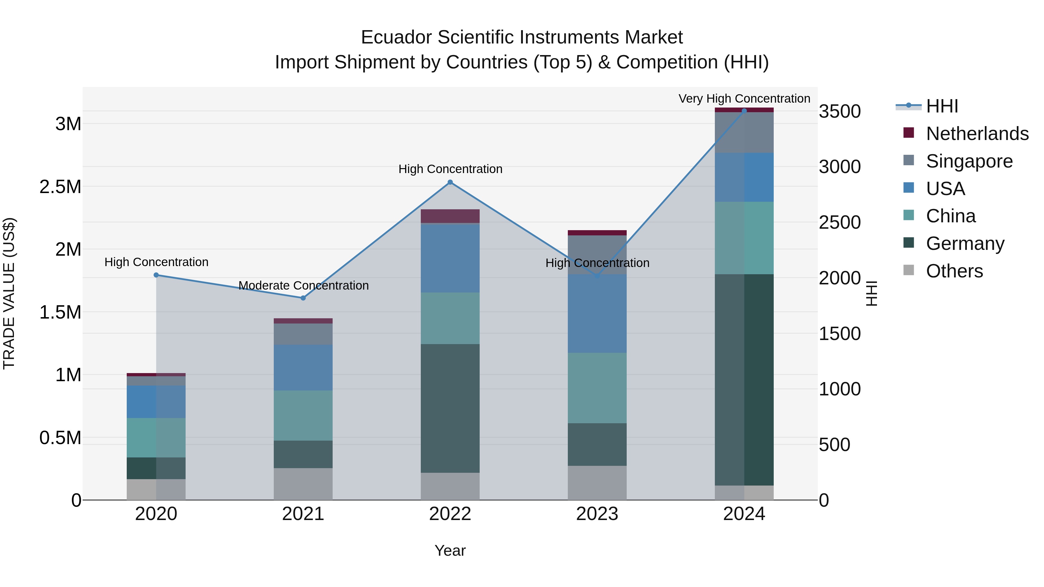 Ecuador Scientific Instruments Market Top 5 Importing Countries and Market Competition (HHI) Analysis