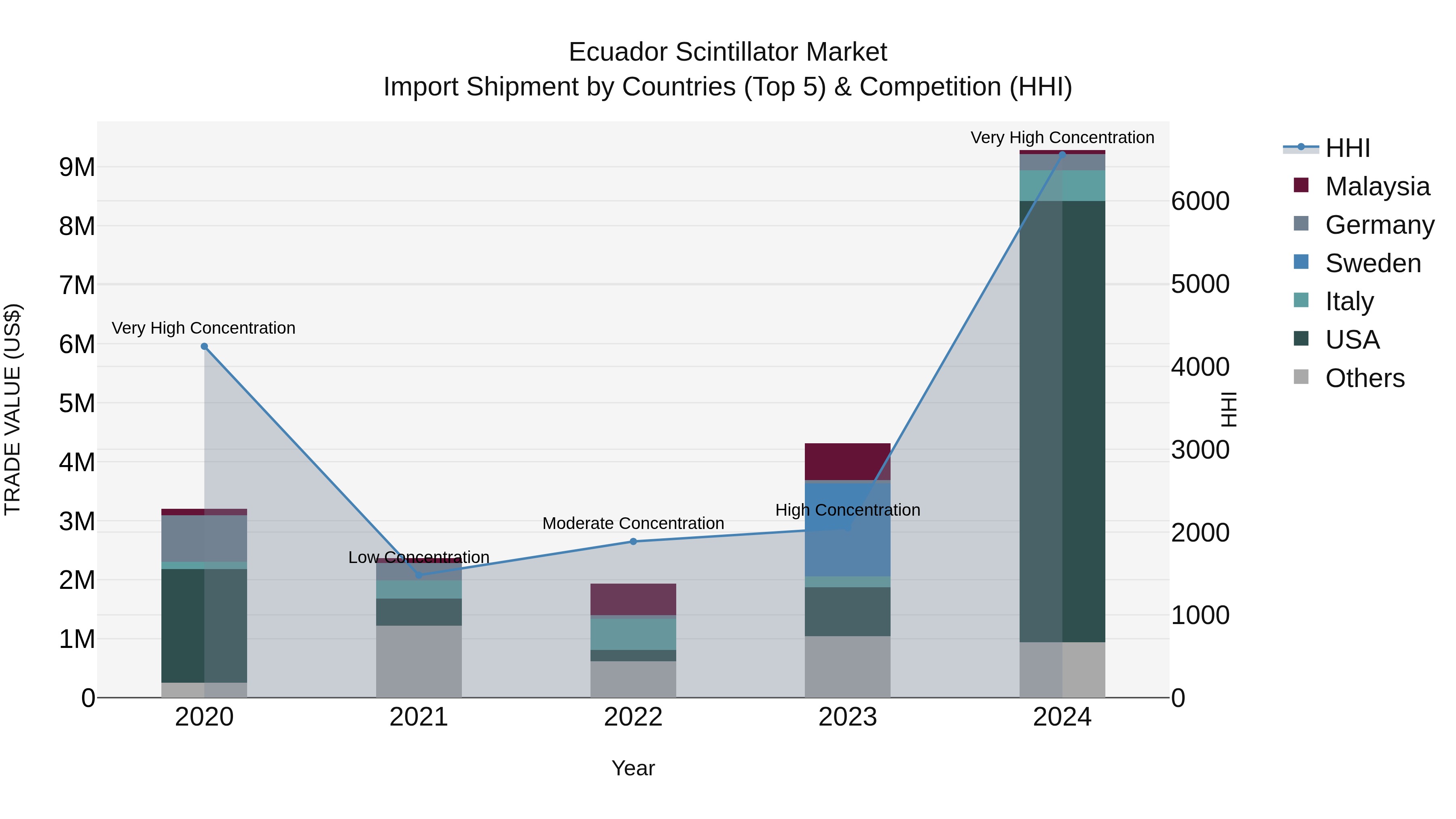 Ecuador Scintillator Market Top 5 Importing Countries and Market Competition (HHI) Analysis