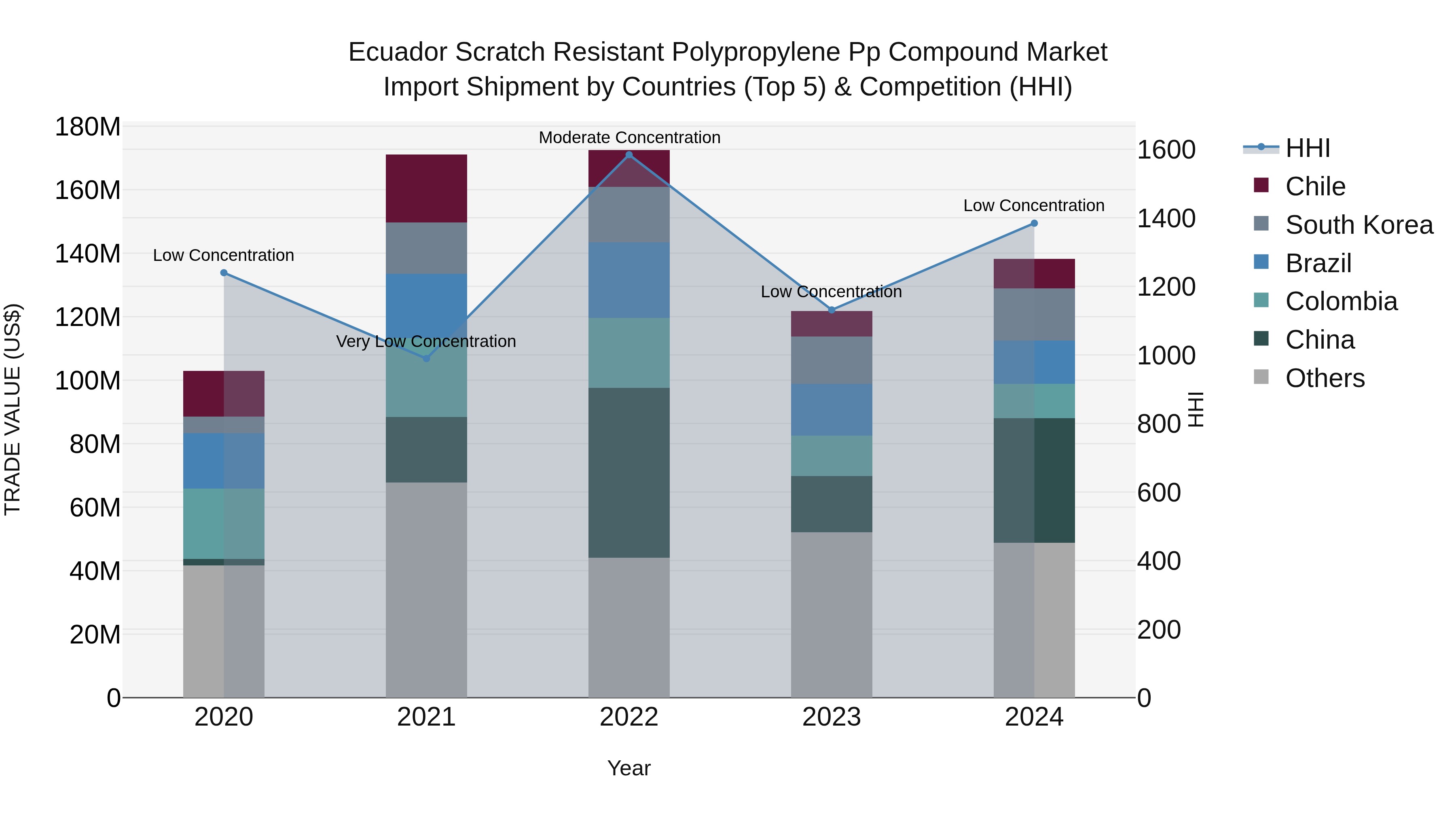 Ecuador Scratch Resistant Polypropylene Pp Compound Market Top 5 Importing Countries and Market Competition (HHI) Analysis