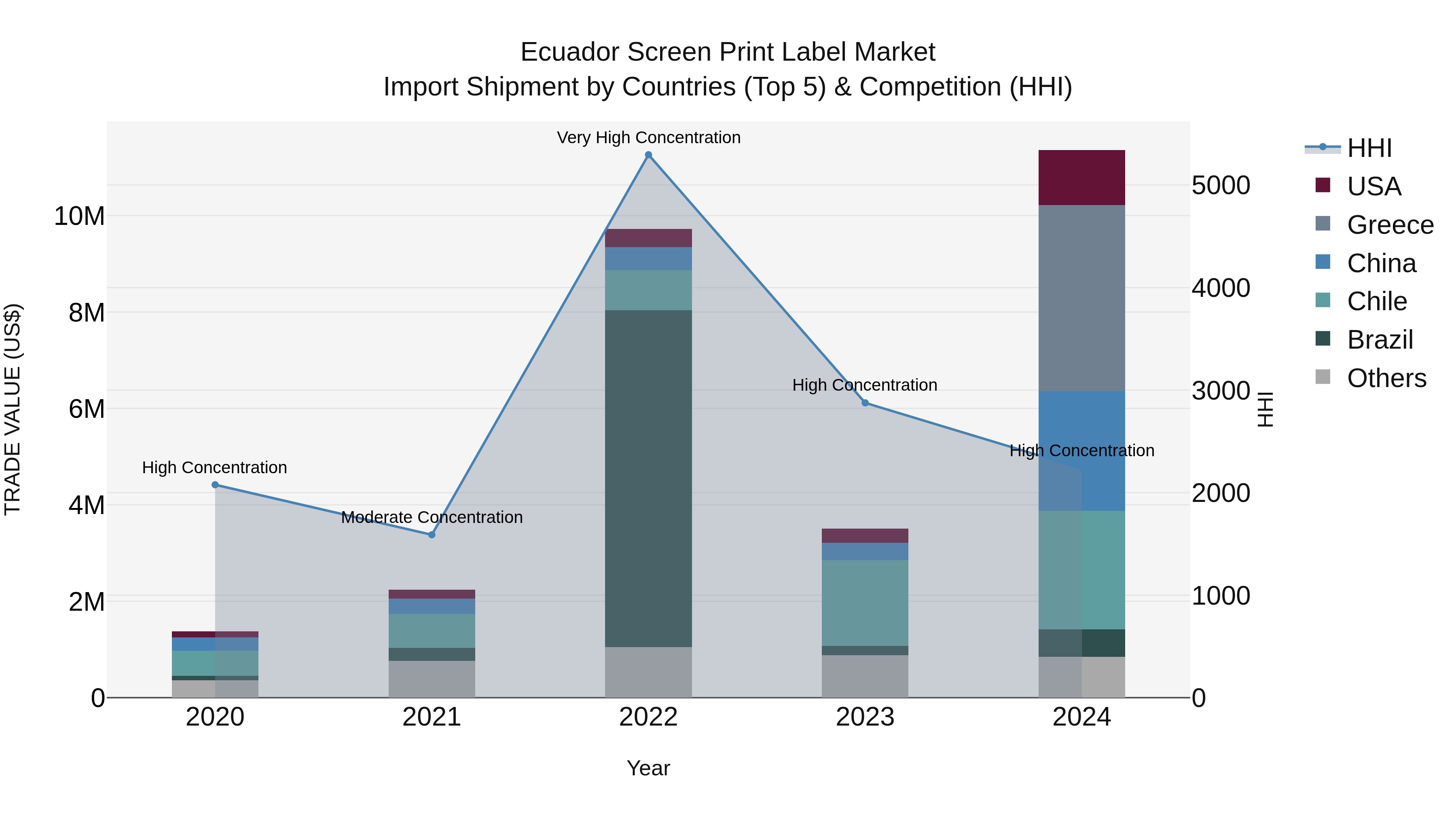 Ecuador Screen Print Label Market Top 5 Importing Countries and Market Competition (HHI) Analysis