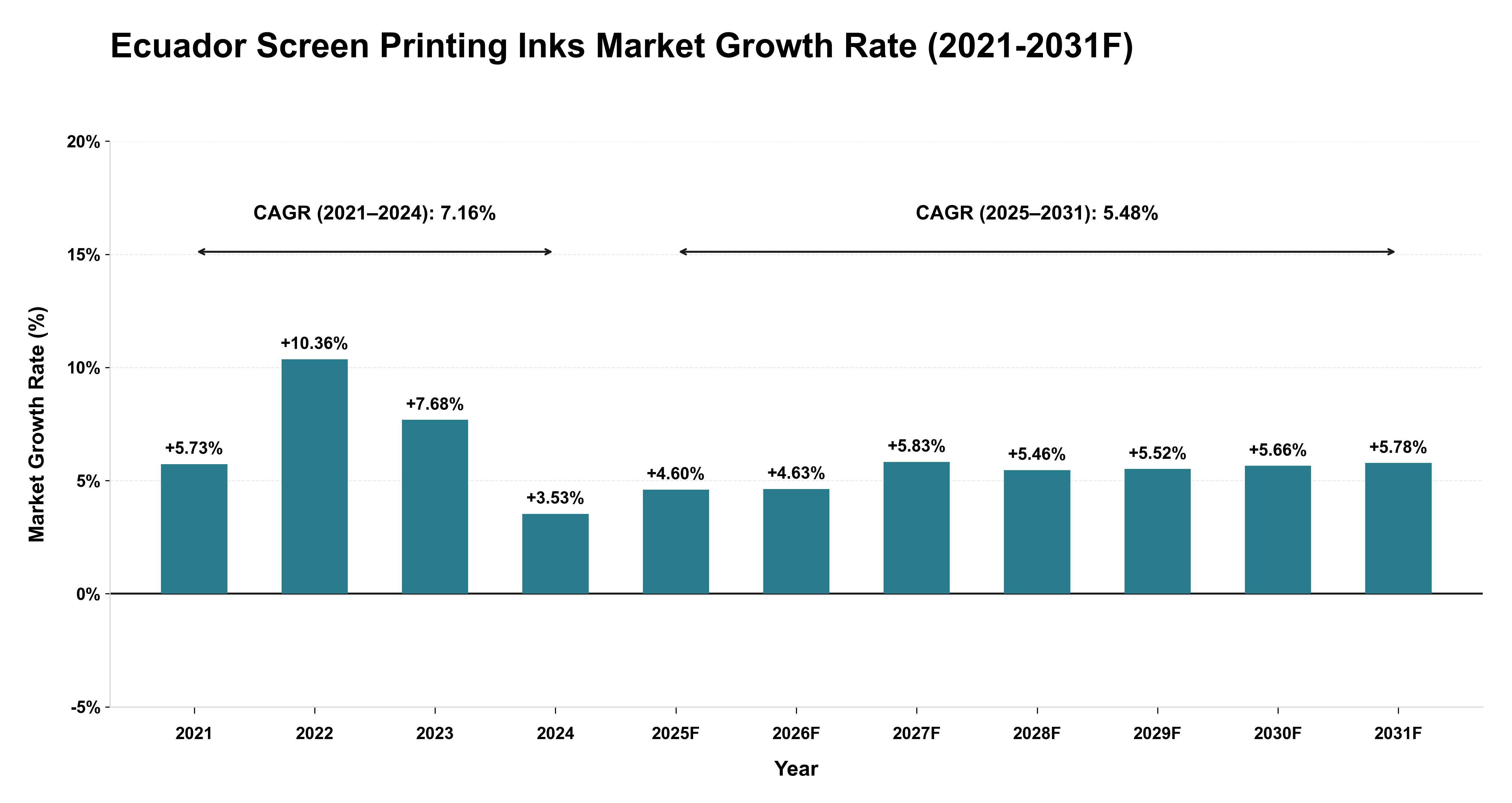 Ecuador Screen Printing Inks Market Year-wise Growth Rate (2021-2031F)