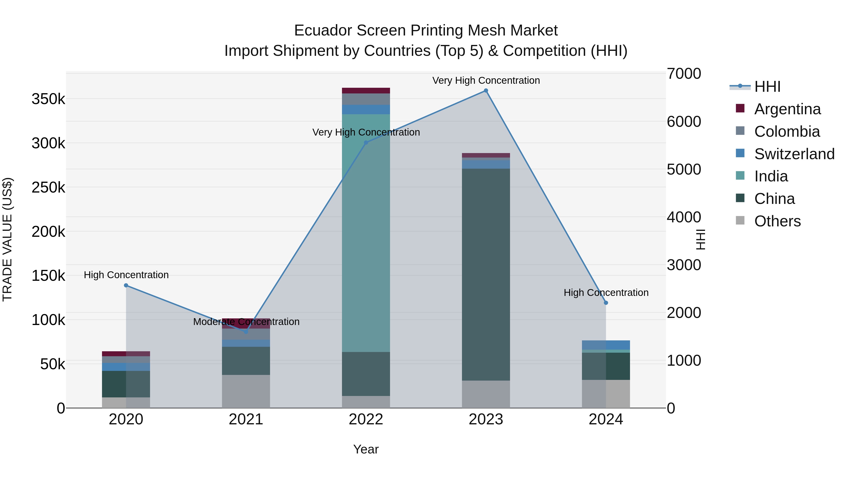 Ecuador Screen Printing Mesh Market Top 5 Importing Countries and Market Competition (HHI) Analysis