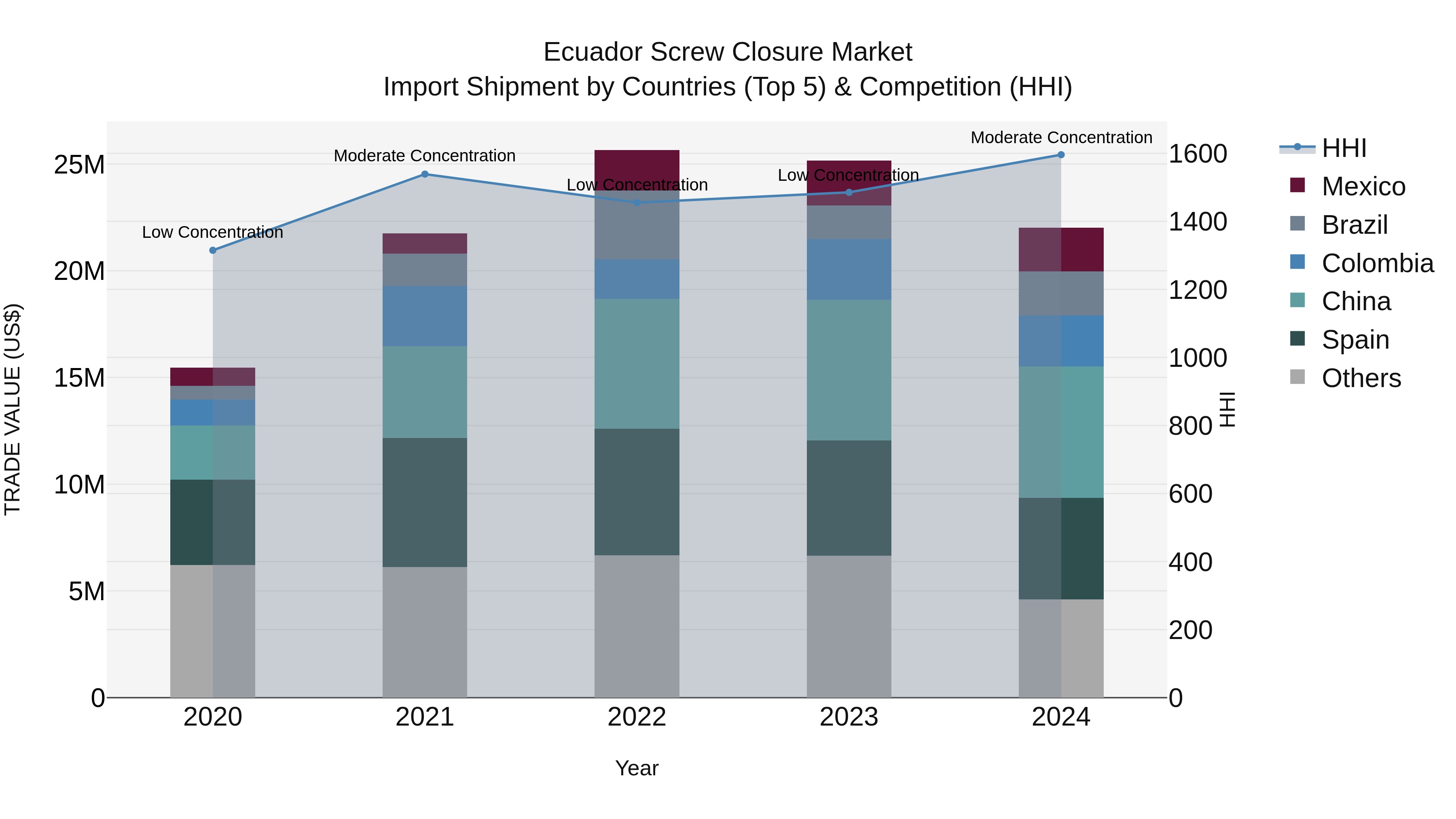 Ecuador Screw Closure Market Top 5 Importing Countries and Market Competition (HHI) Analysis