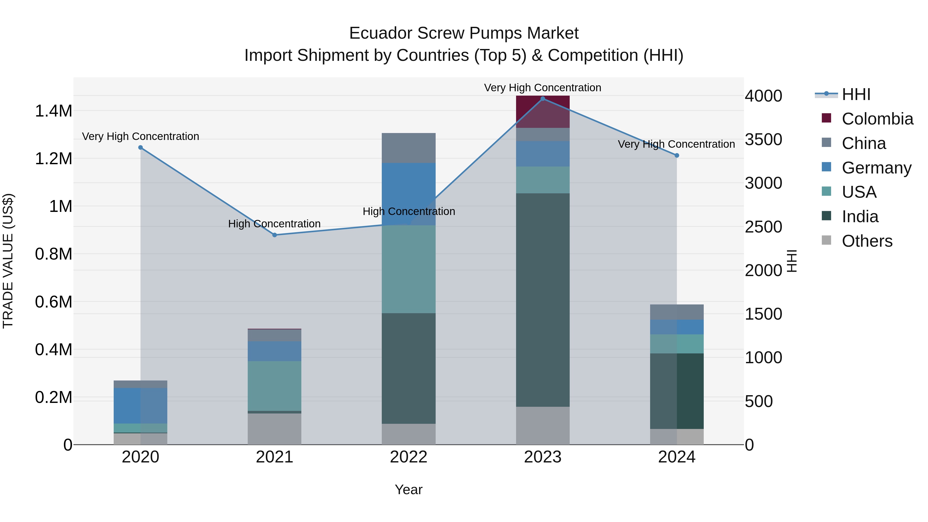Ecuador Screw Pumps Market Top 5 Importing Countries and Market Competition (HHI) Analysis