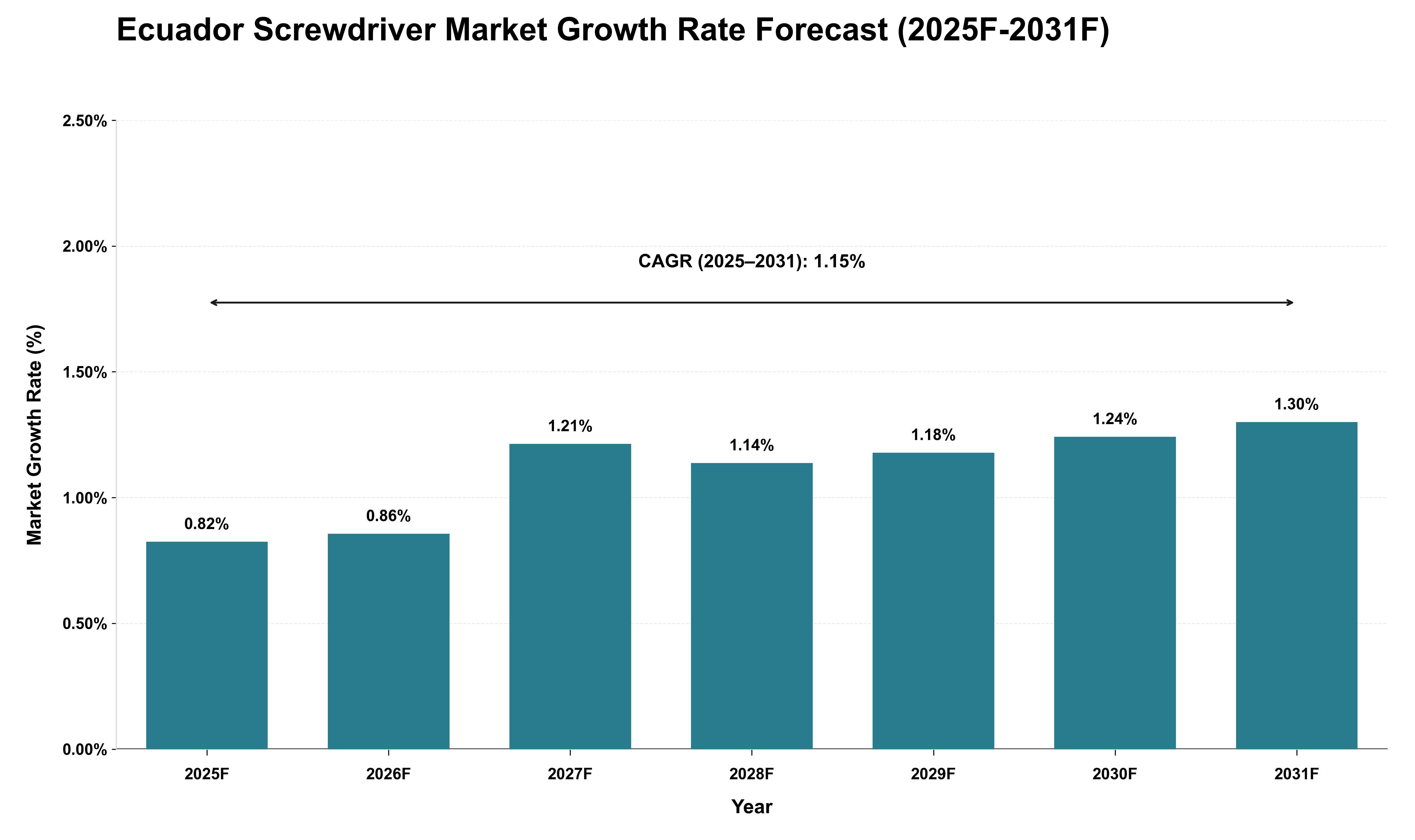Ecuador Screwdriver Market Growth Rate Analysis (2025 - 2031)