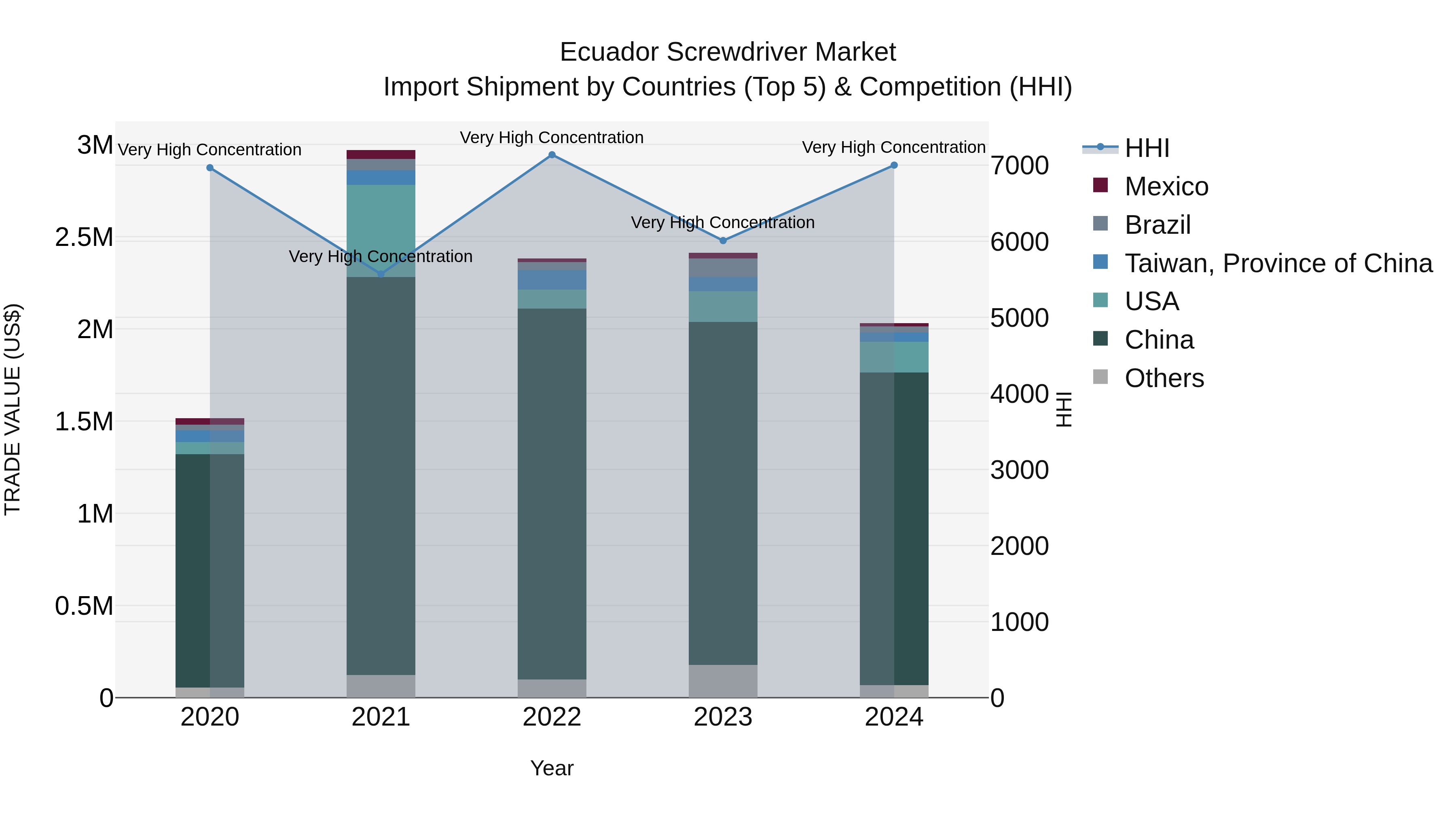 Ecuador Screwdriver Market Top 5 Importing Countries and Market Competition (HHI) Analysis