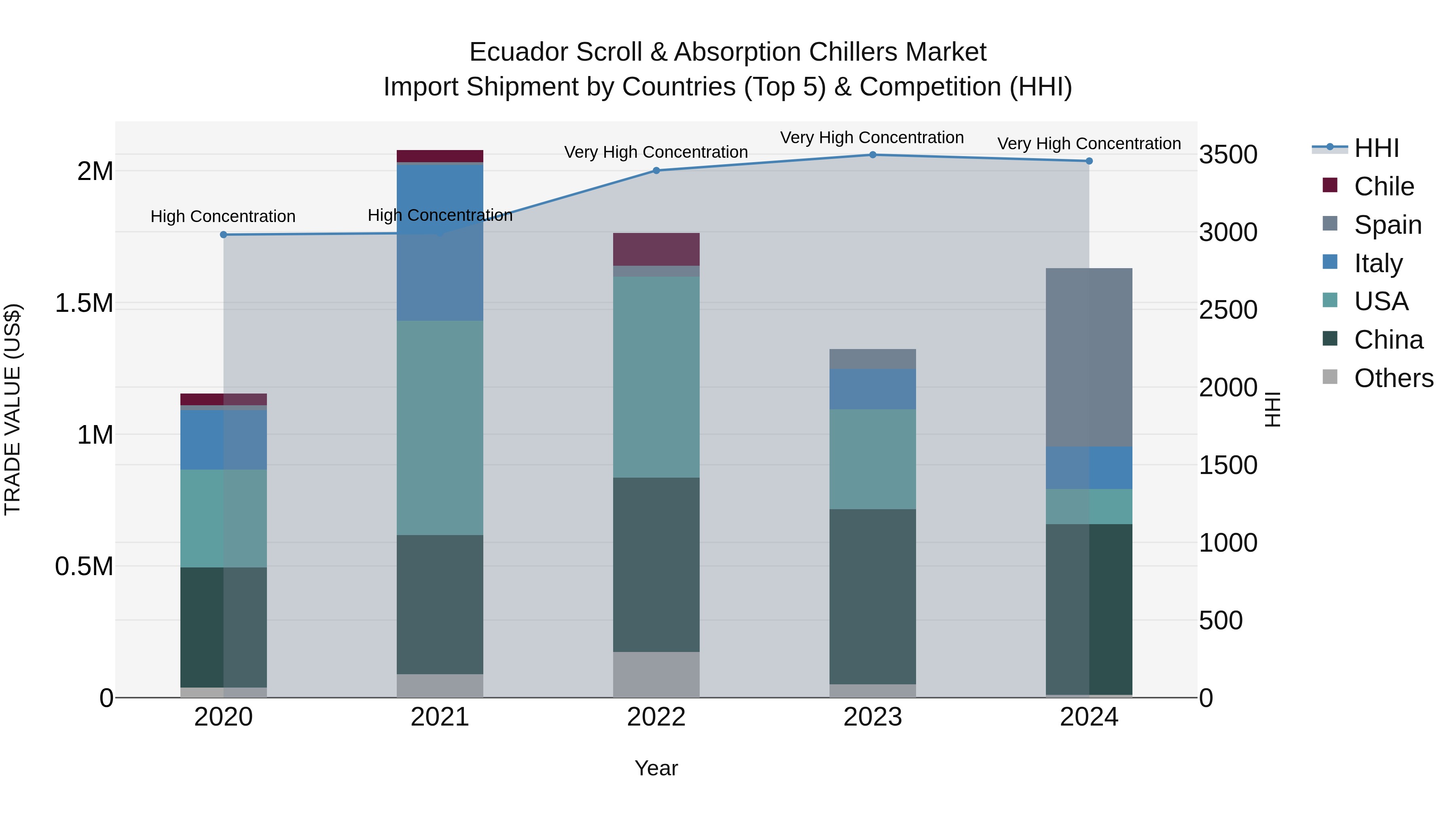 Ecuador Scroll & Absorption Chillers Market Top 5 Importing Countries and Market Competition (HHI) Analysis
