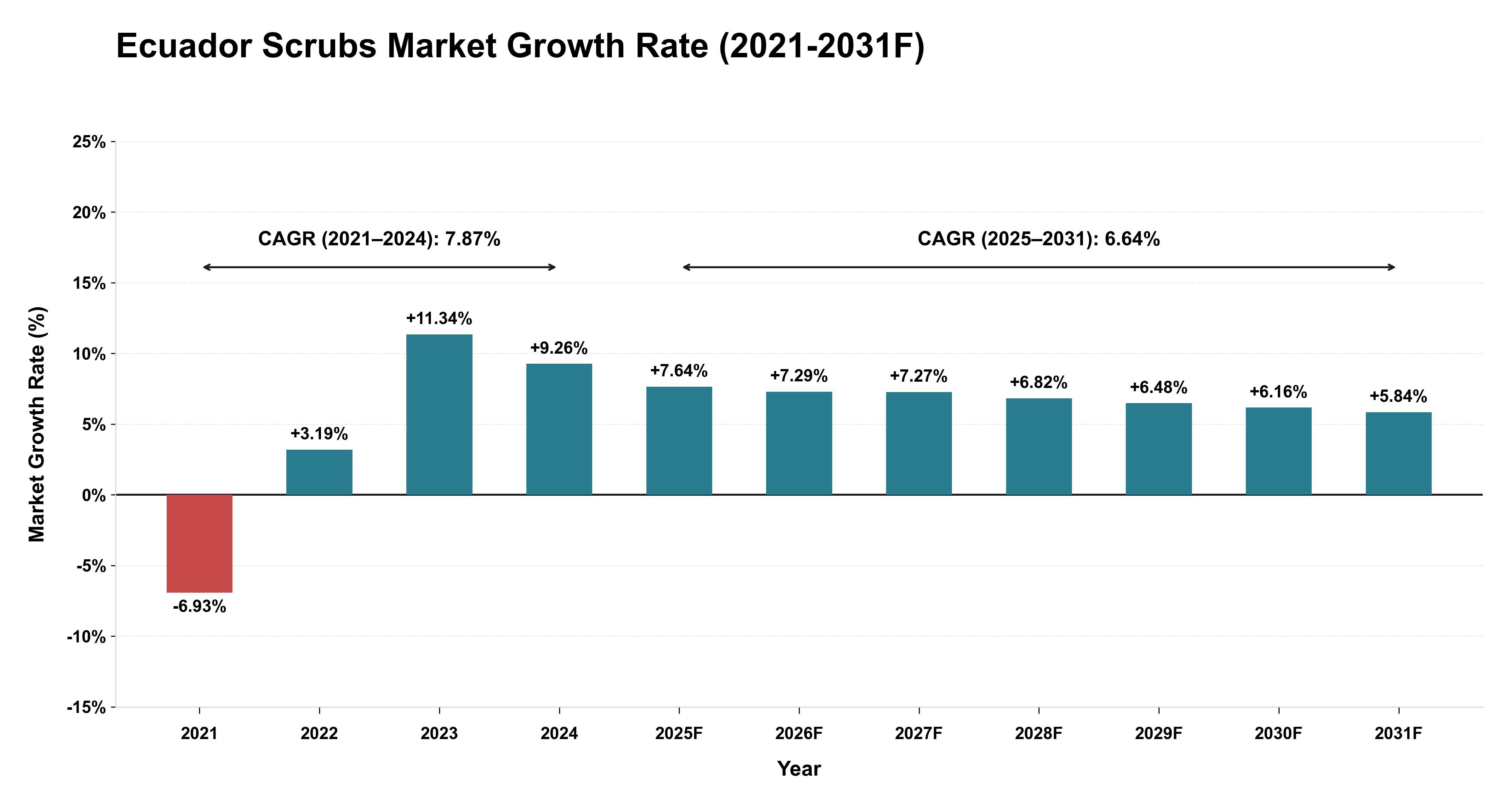 Ecuador Scrubs Market Year-wise Growth Rate (2021-2031F)