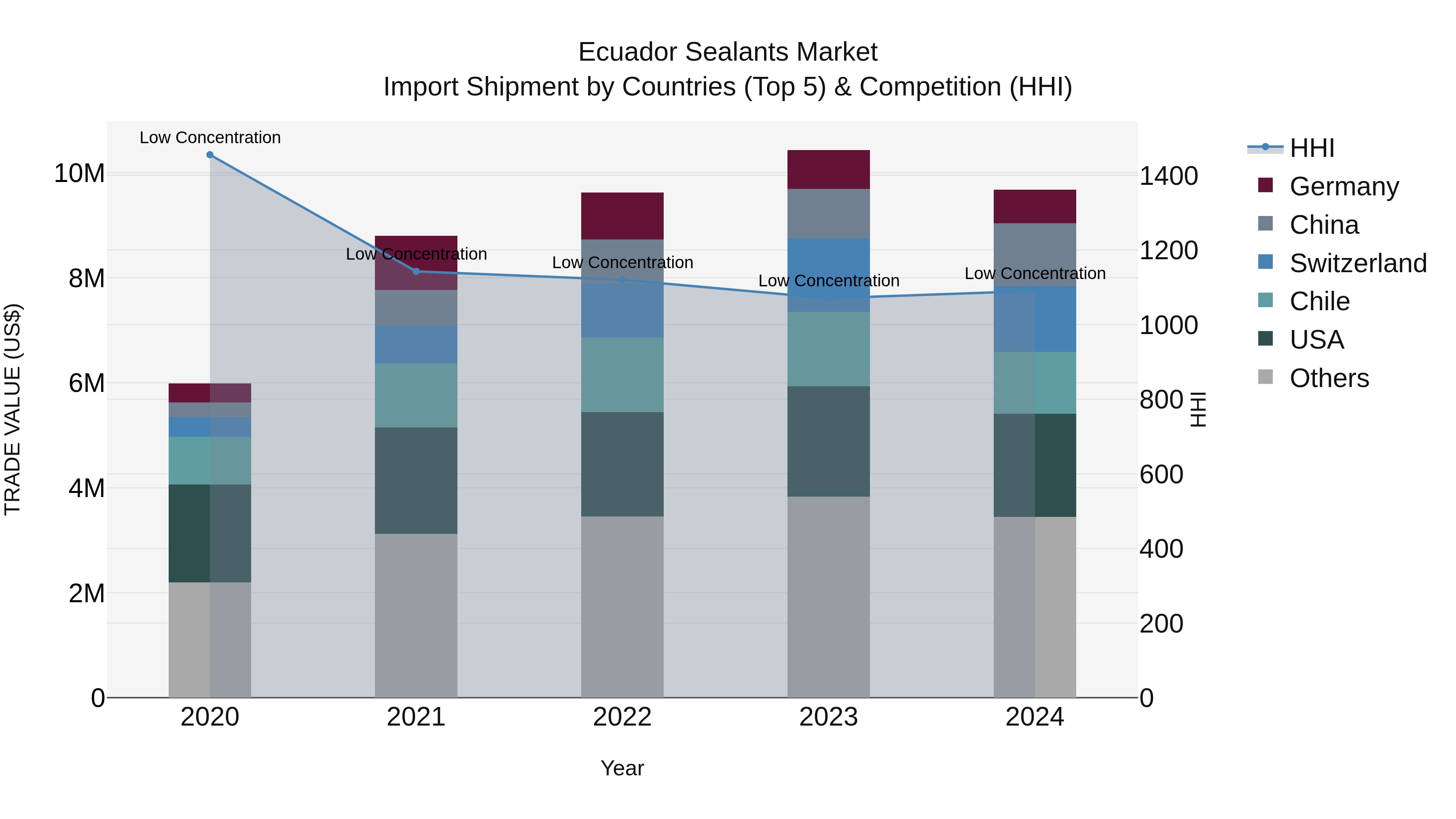 Ecuador Sealants Market Top 5 Importing Countries and Market Competition (HHI) Analysis