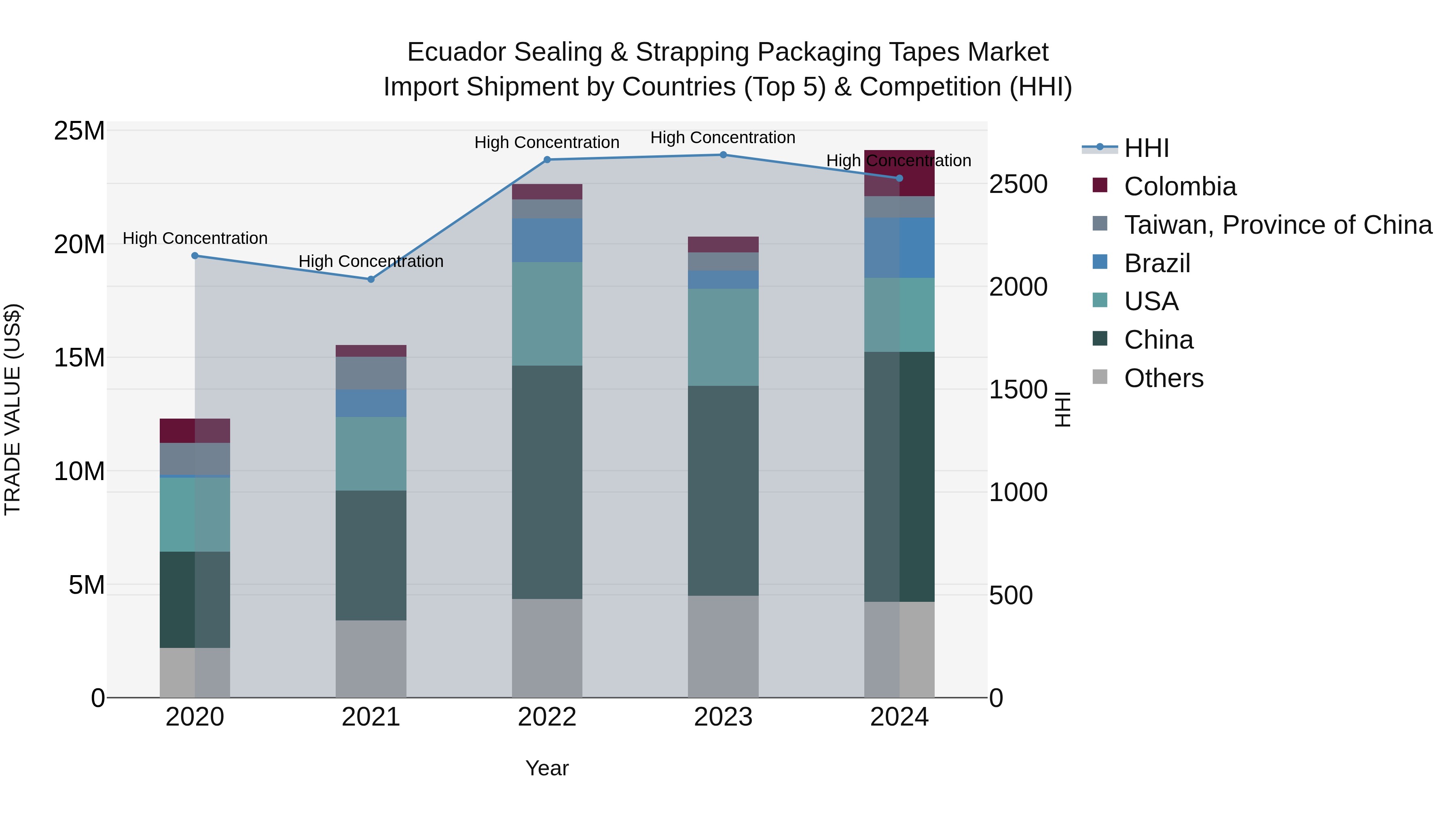Ecuador Sealing & Strapping Packaging Tapes Market Top 5 Importing Countries and Market Competition (HHI) Analysis