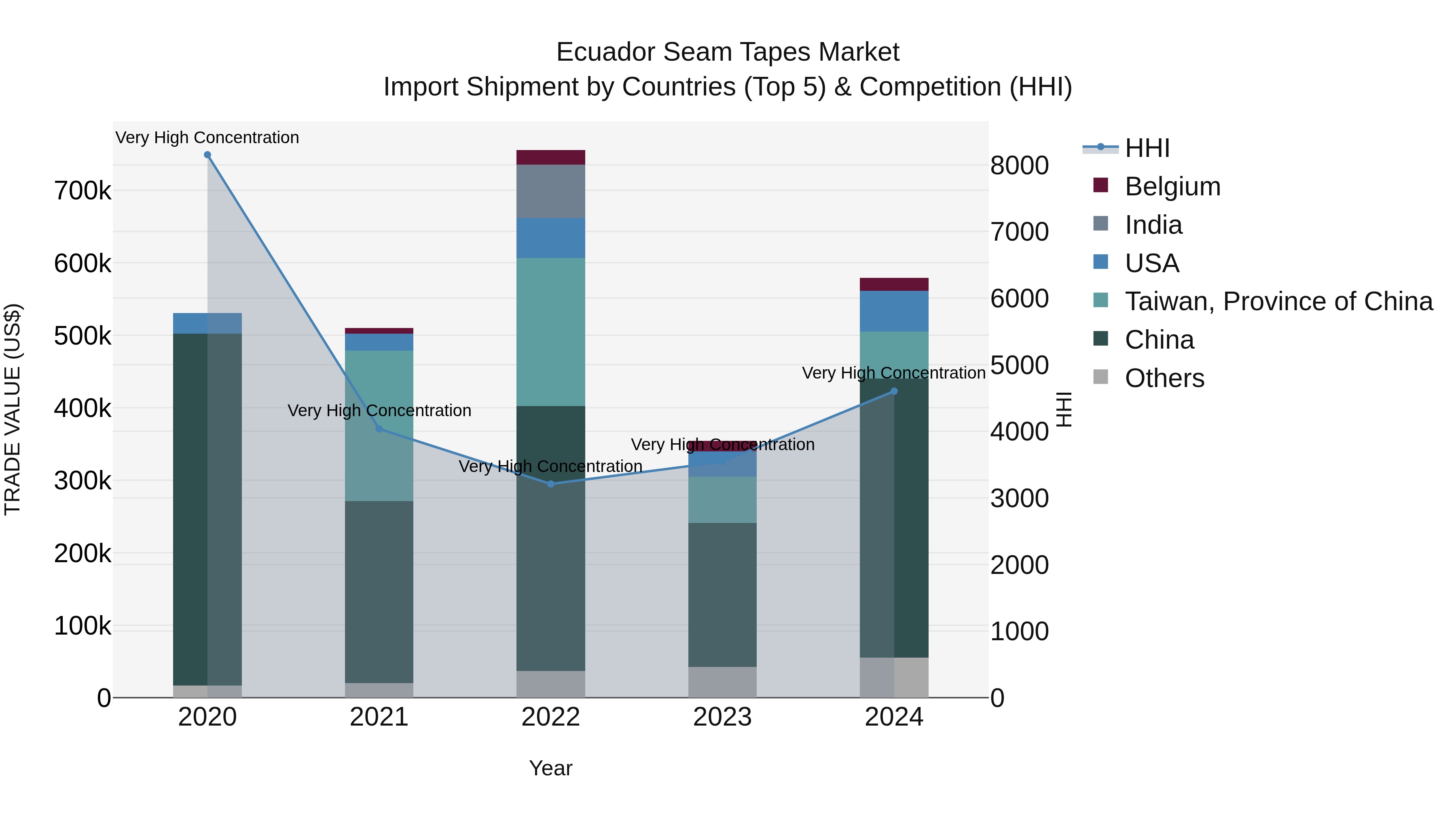 Ecuador Seam Tapes Market Top 5 Importing Countries and Market Competition (HHI) Analysis