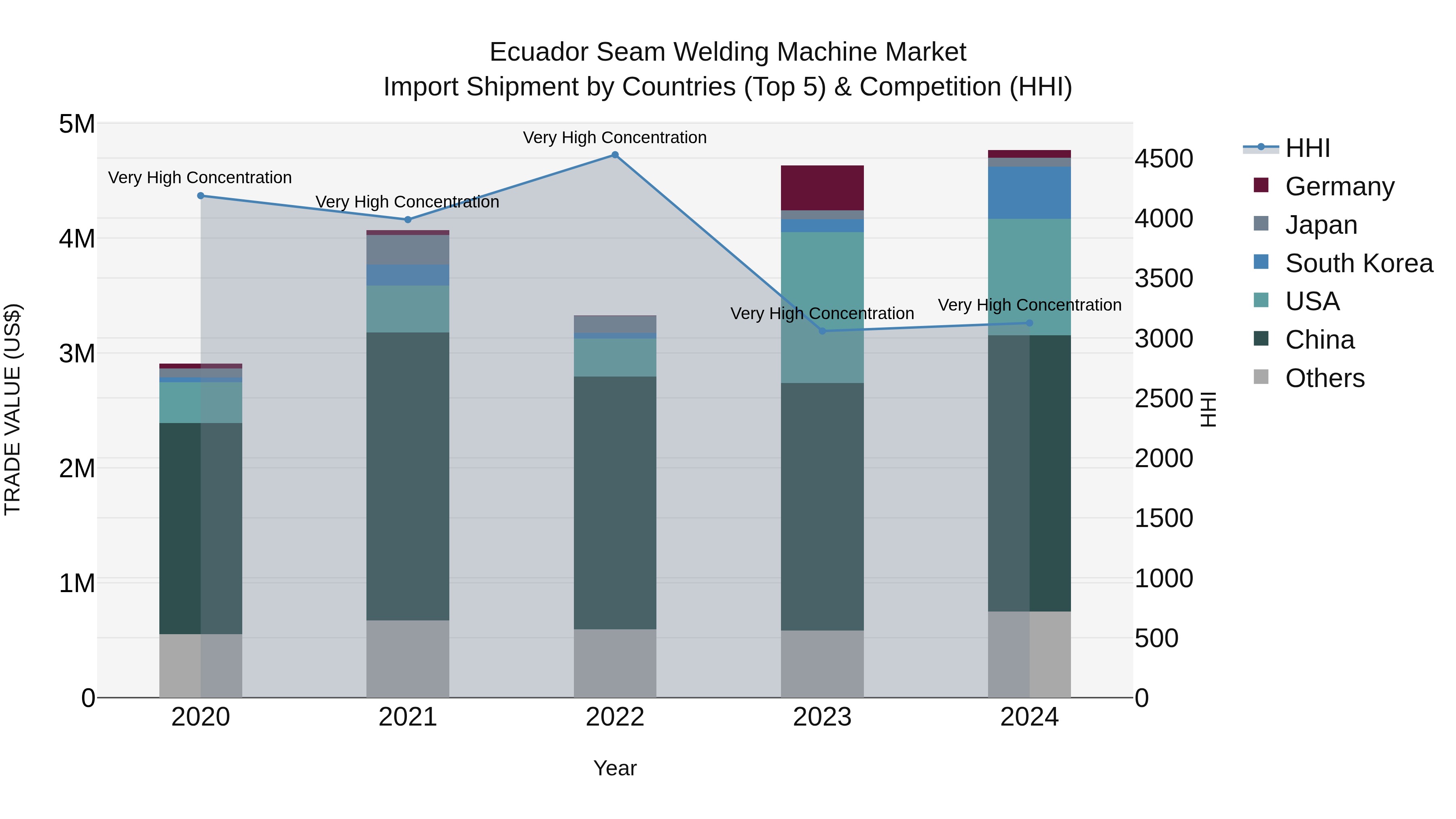 Ecuador Seam Welding Machine Market Top 5 Importing Countries and Market Competition (HHI) Analysis