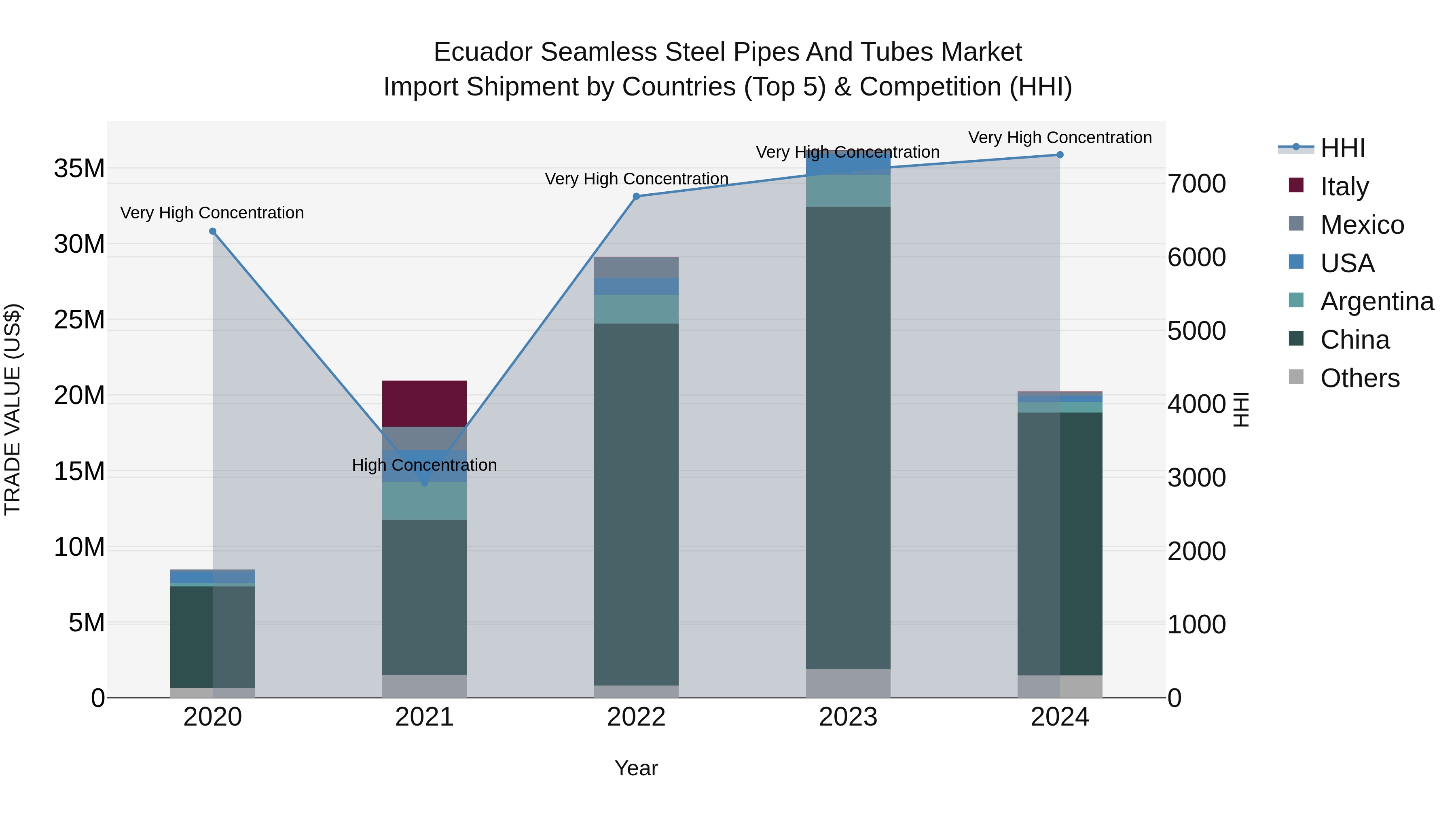 Ecuador Seamless Steel Pipes and Tubes Market Top 5 Importing Countries and Market Competition (HHI) Analysis