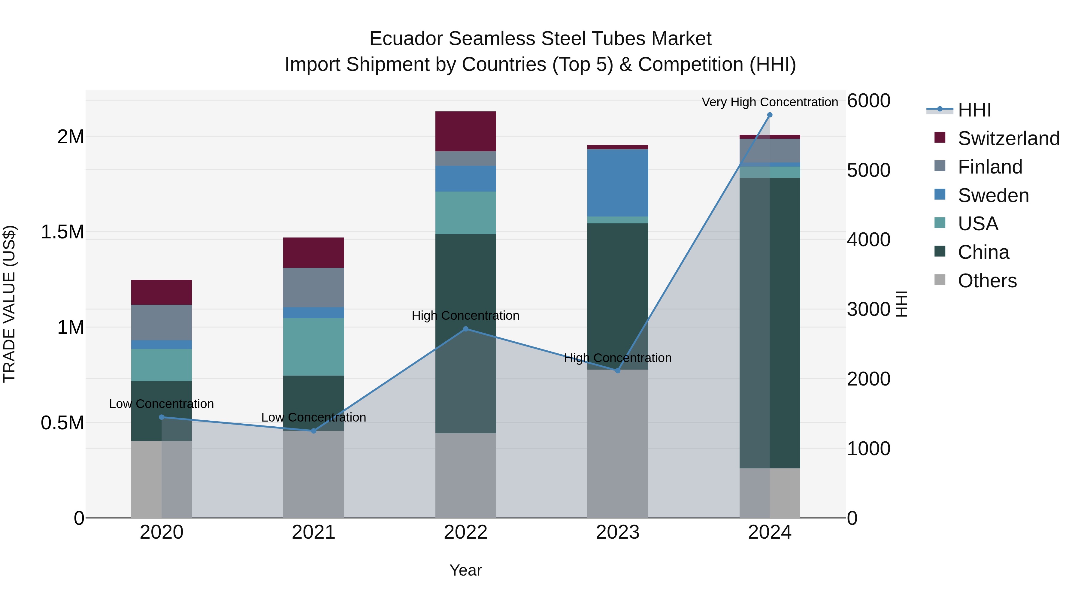 Ecuador Seamless Steel Tubes Market Top 5 Importing Countries and Market Competition (HHI) Analysis