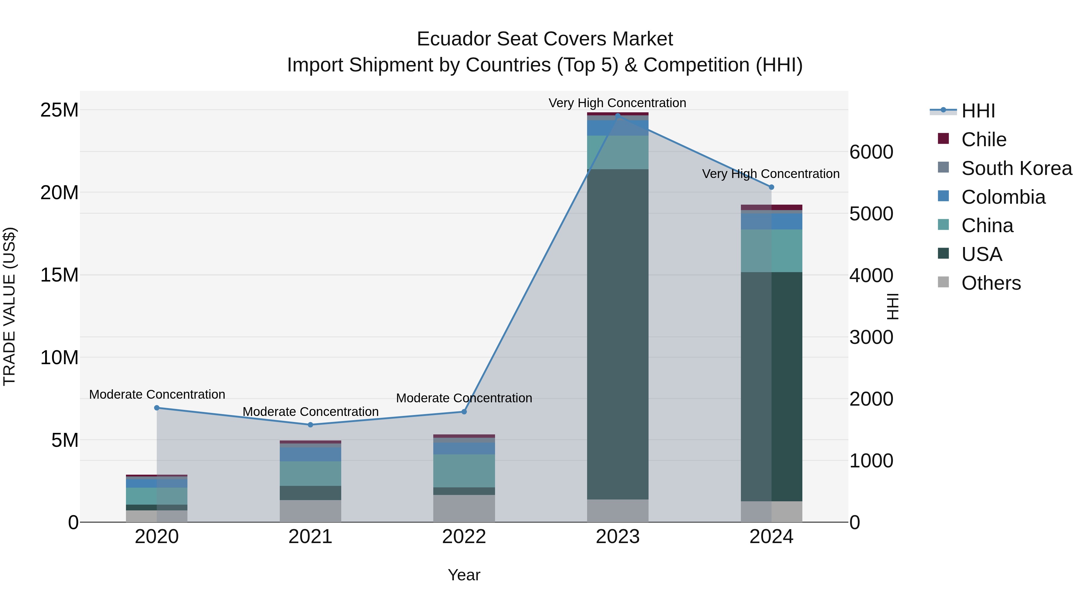 Ecuador Seat Covers Market Top 5 Importing Countries and Market Competition (HHI) Analysis