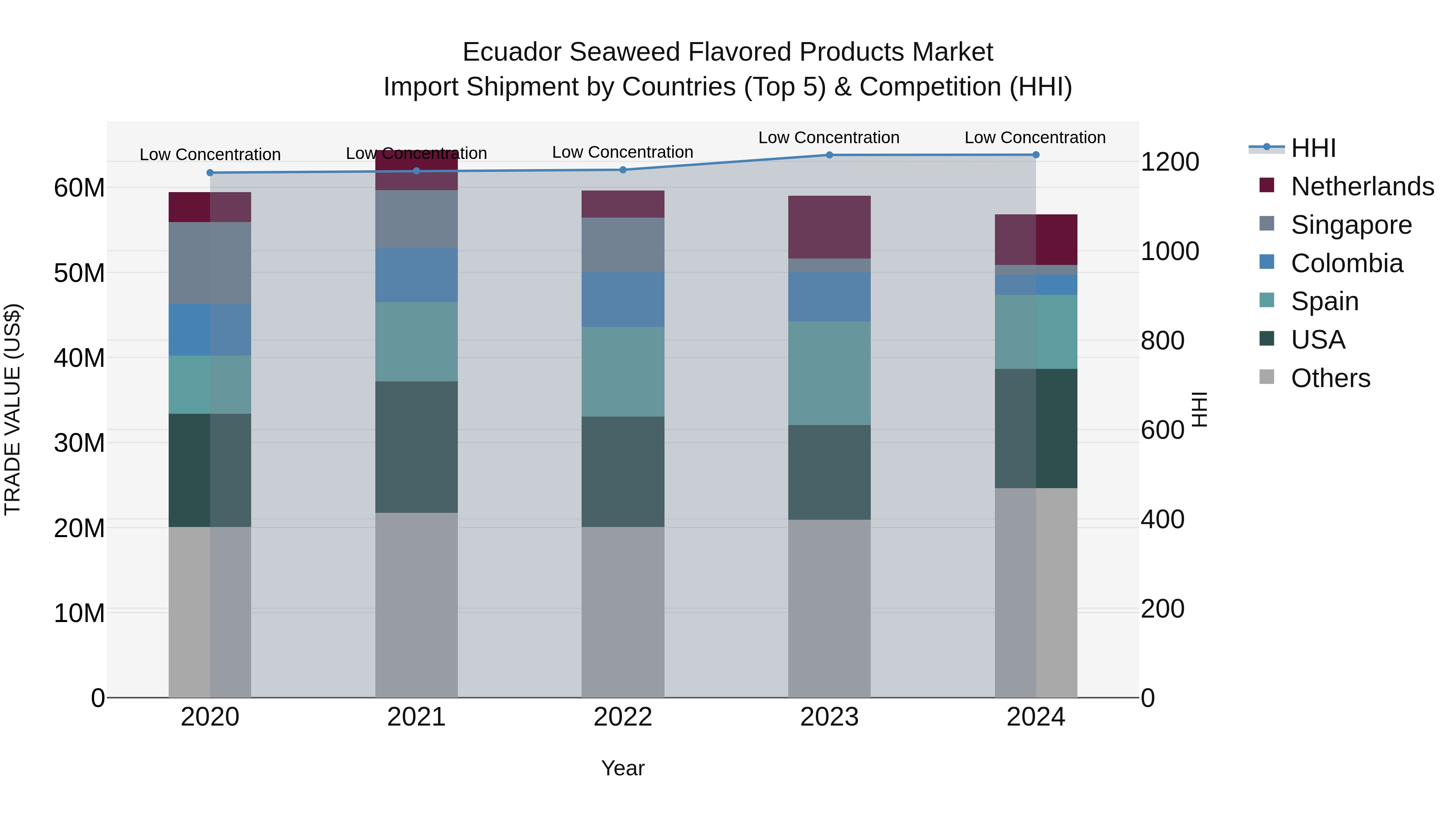 Ecuador Seaweed Flavored Products Market Top 5 Importing Countries and Market Competition (HHI) Analysis