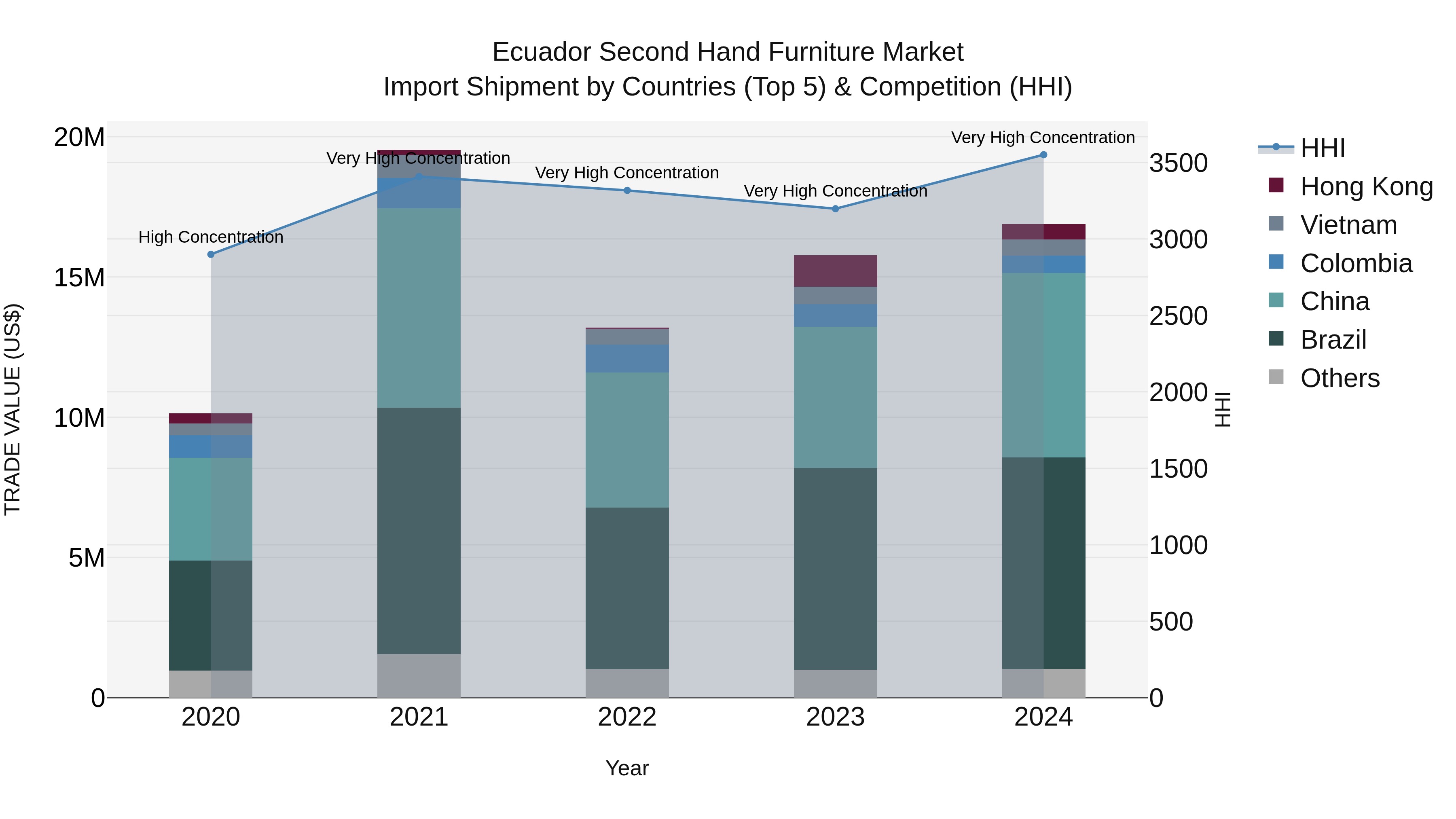 Ecuador Second Hand Furniture Market Top 5 Importing Countries and Market Competition (HHI) Analysis