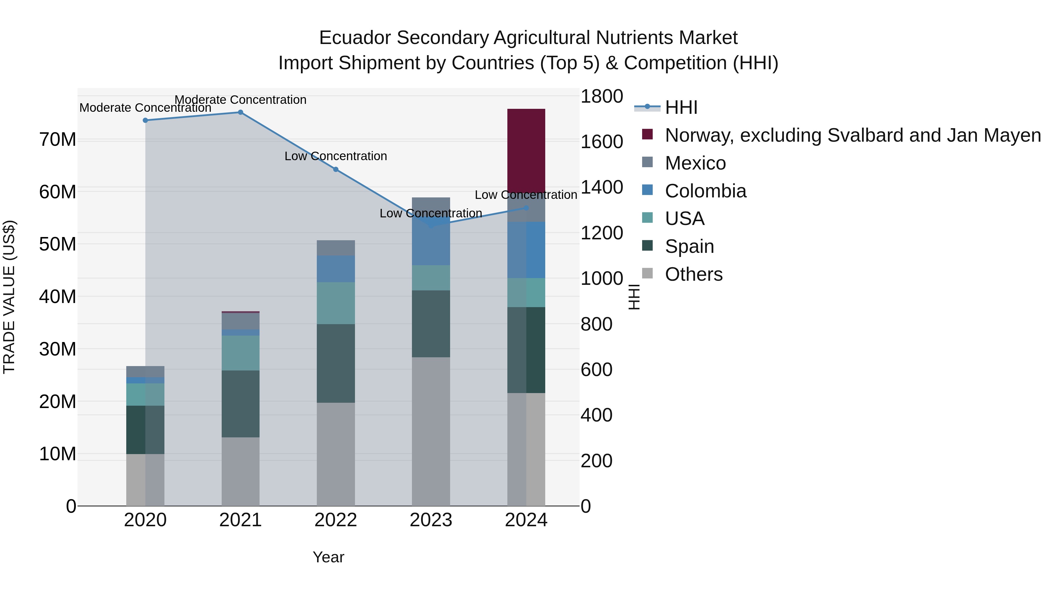 Ecuador Secondary Agricultural Nutrients Market Top 5 Importing Countries and Market Competition (HHI) Analysis
